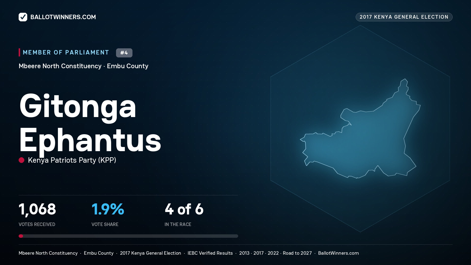 GITONGA EPHANTUS, KENYA PATRIOTS
PARTY, contested Member of Parliament for MBEERE NORTH, 1,068 votes, 2017 Kenya general election.