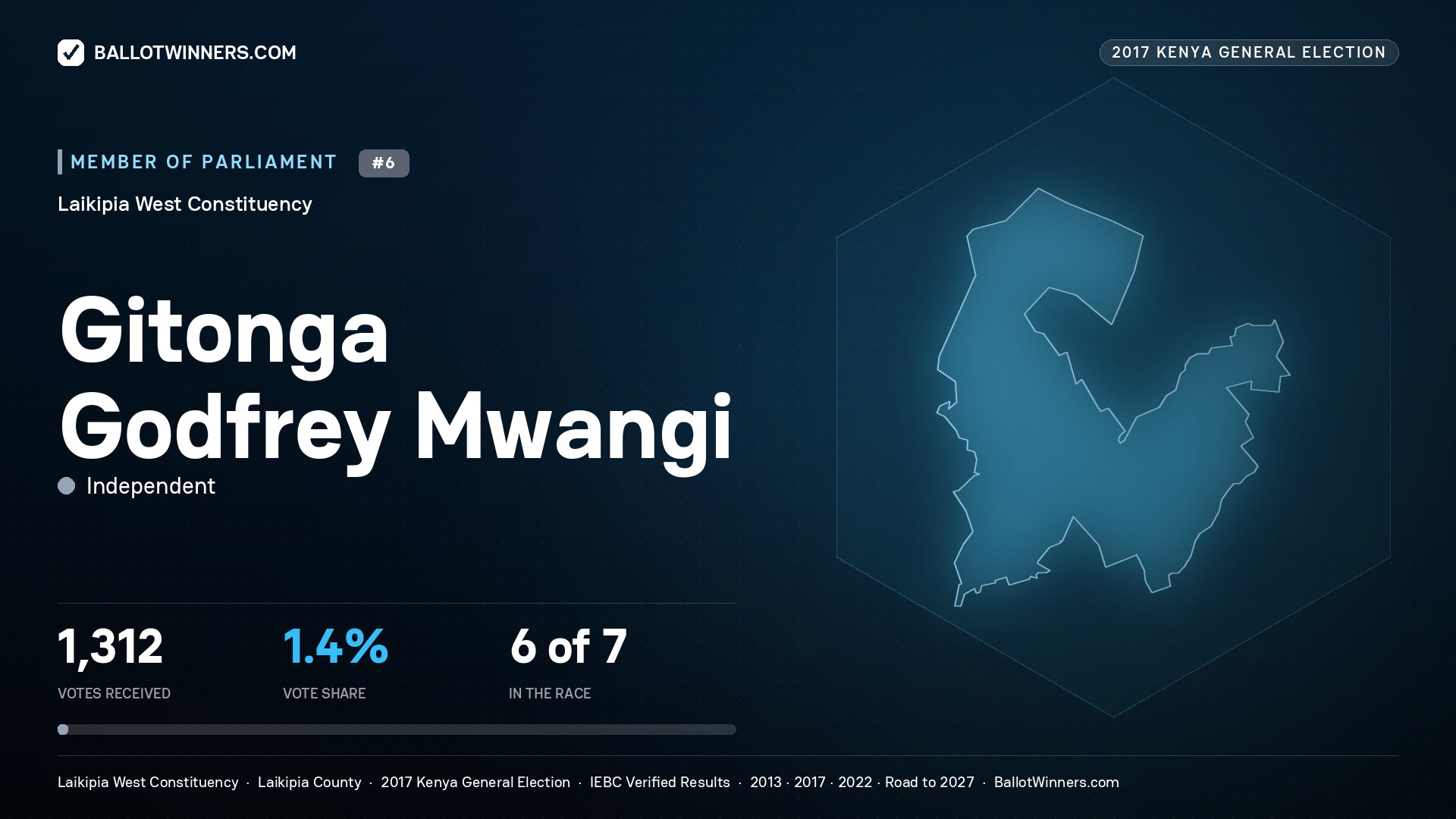 GITONGA GODFREY MWANGI, INDEPENDENT, contested Member of Parliament for LAIKIPIA WEST, 1,312 votes, 2017 Kenya general election.