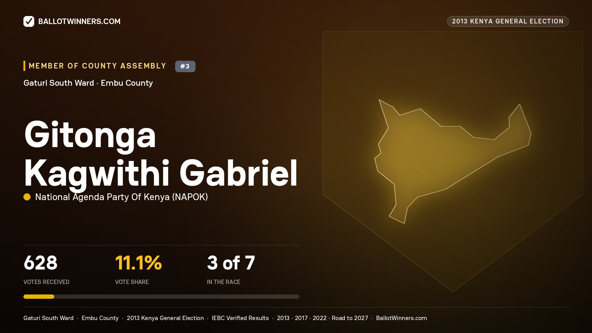 GITONGA KAGWITHI GABRIEL, contested Member of County Assembly for GATURI SOUTH, 628 votes, 2013 Kenya general election.