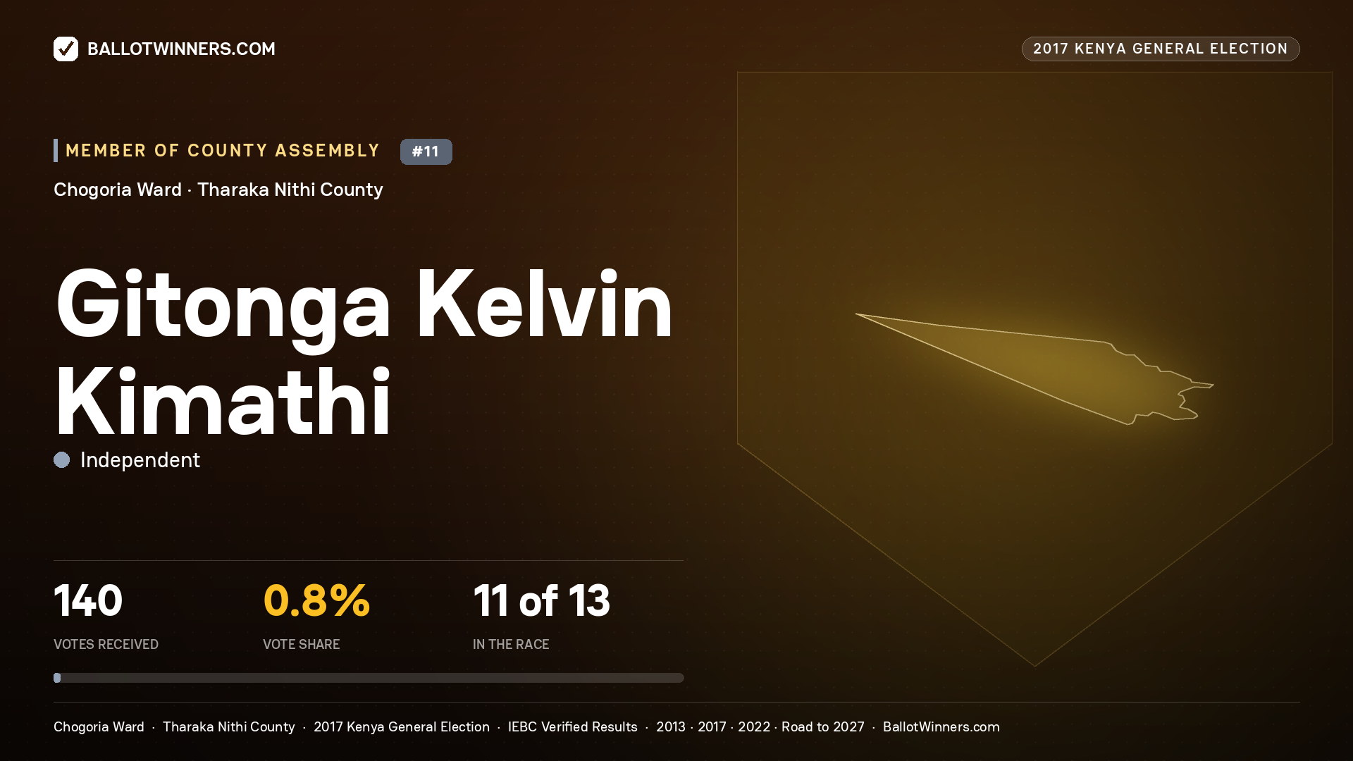 GITONGA KELVIN KIMATHI, INDEPENDENT, contested Member of County Assembly for CHOGORIA, 140 votes, 2017 Kenya general election.