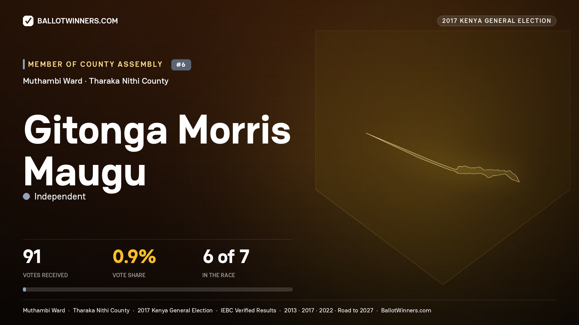 GITONGA MORRIS MAUGU, INDEPENDENT, contested Member of County Assembly for MUTHAMBI, 91 votes, 2017 Kenya general election.