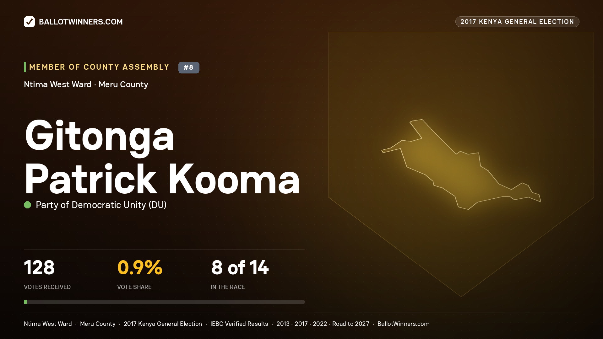 GITONGA PATRICK KOOMA, PARTY OF DEMOCRATIC  UNITY, contested Member of County Assembly for NTIMA WEST, 128 votes, 2017 Kenya general election.
