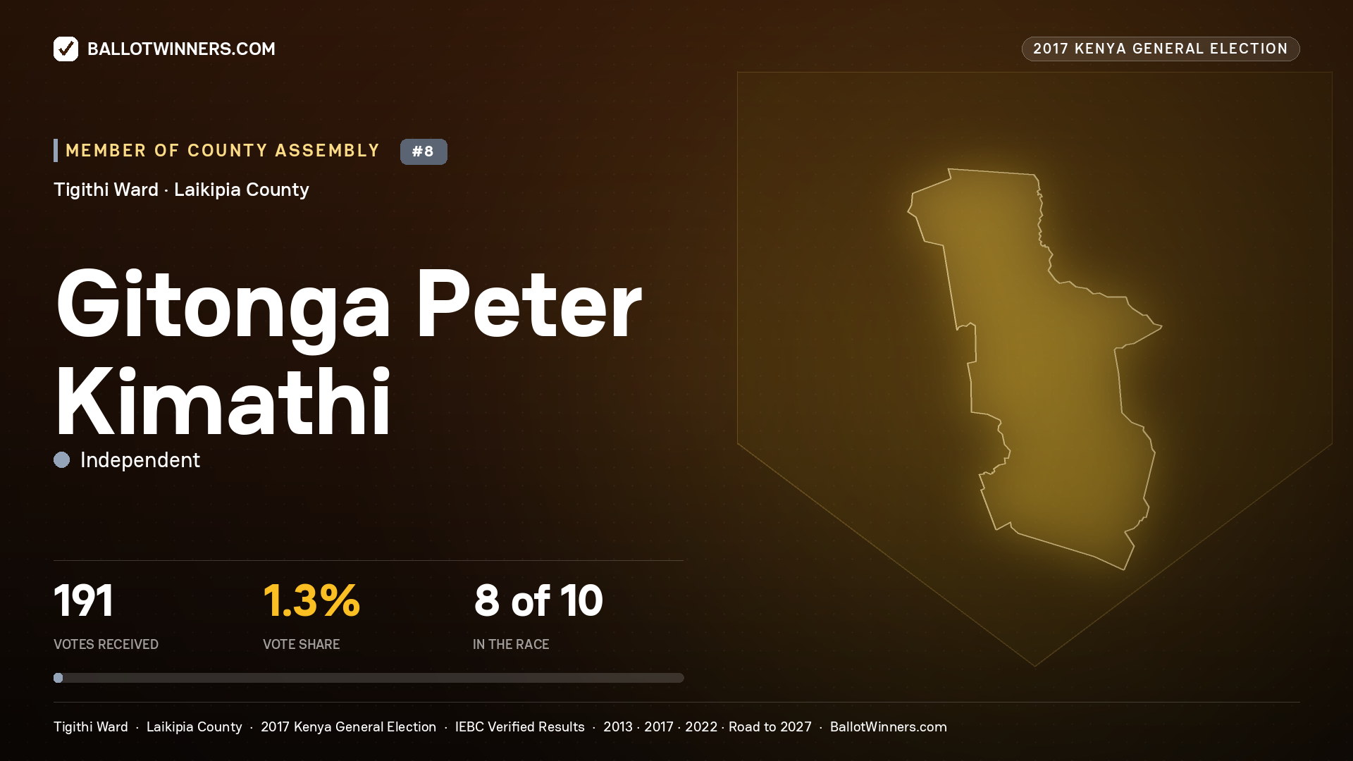 GITONGA PETER KIMATHI, INDEPENDENT, contested Member of County Assembly for TIGITHI, 191 votes, 2017 Kenya general election.