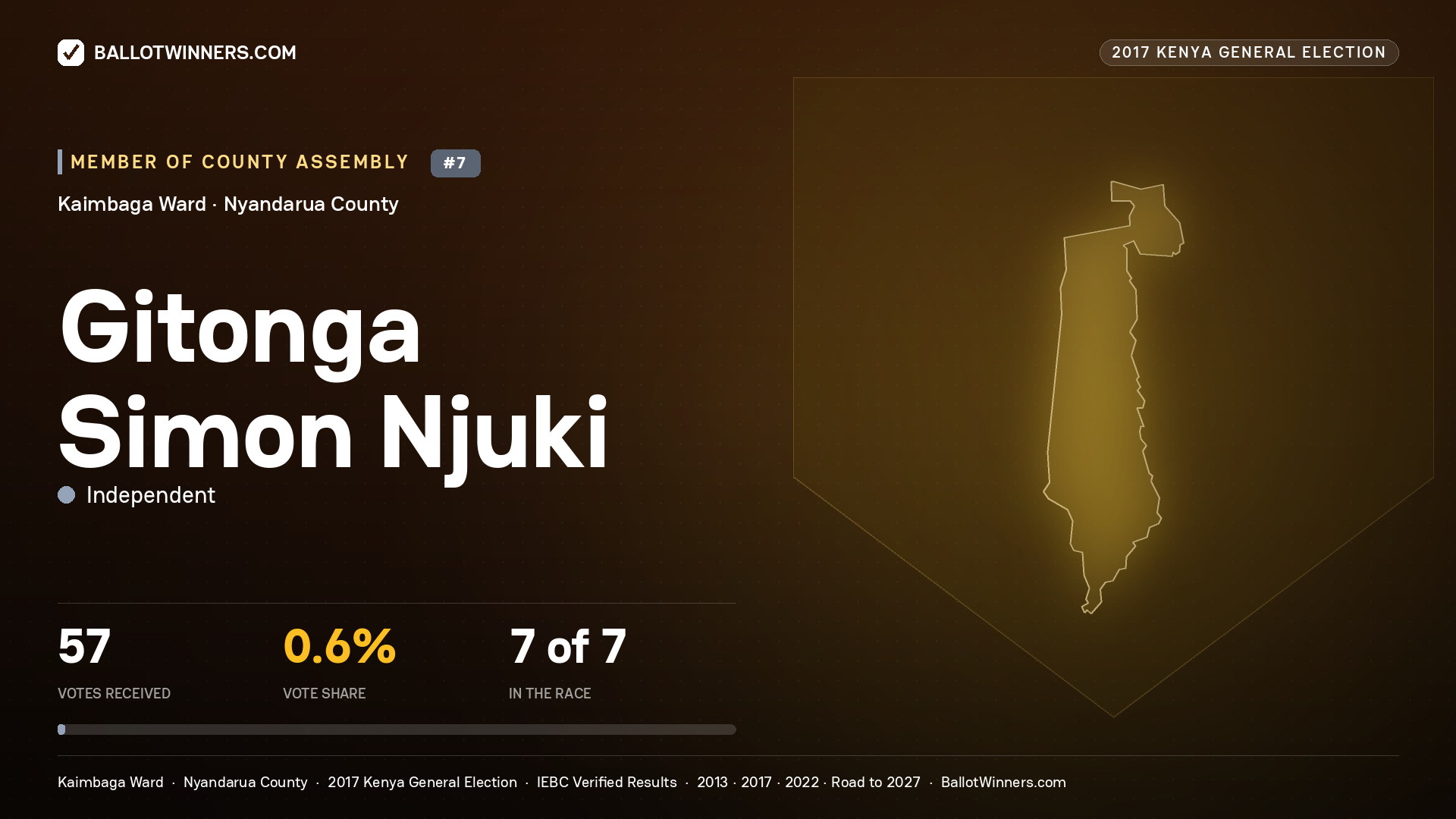GITONGA SIMON NJUKI, INDEPENDENT, contested Member of County Assembly for KAIMBAGA, 57 votes, 2017 Kenya general election.