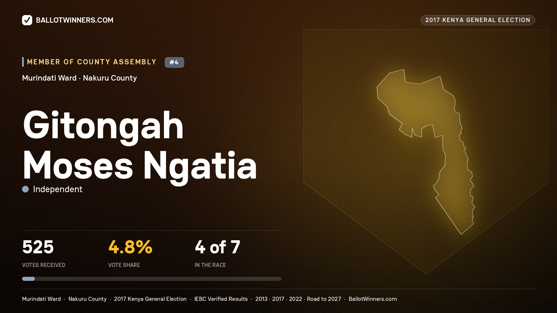 GITONGAH MOSES NGATIA, INDEPENDENT, contested Member of County Assembly for MURINDATI, 525 votes, 2017 Kenya general election.