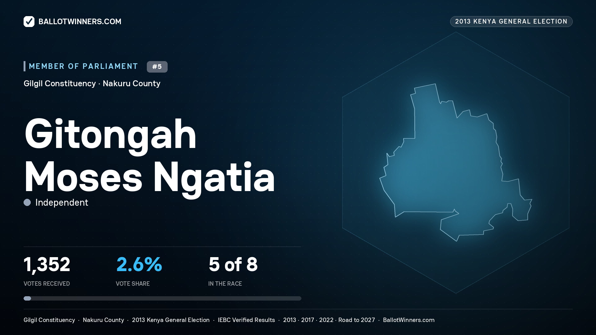 GITONGAH   MOSES NGATIA, contested Member of Parliament for GILGIL, 1,352 votes, 2013 Kenya general election.
