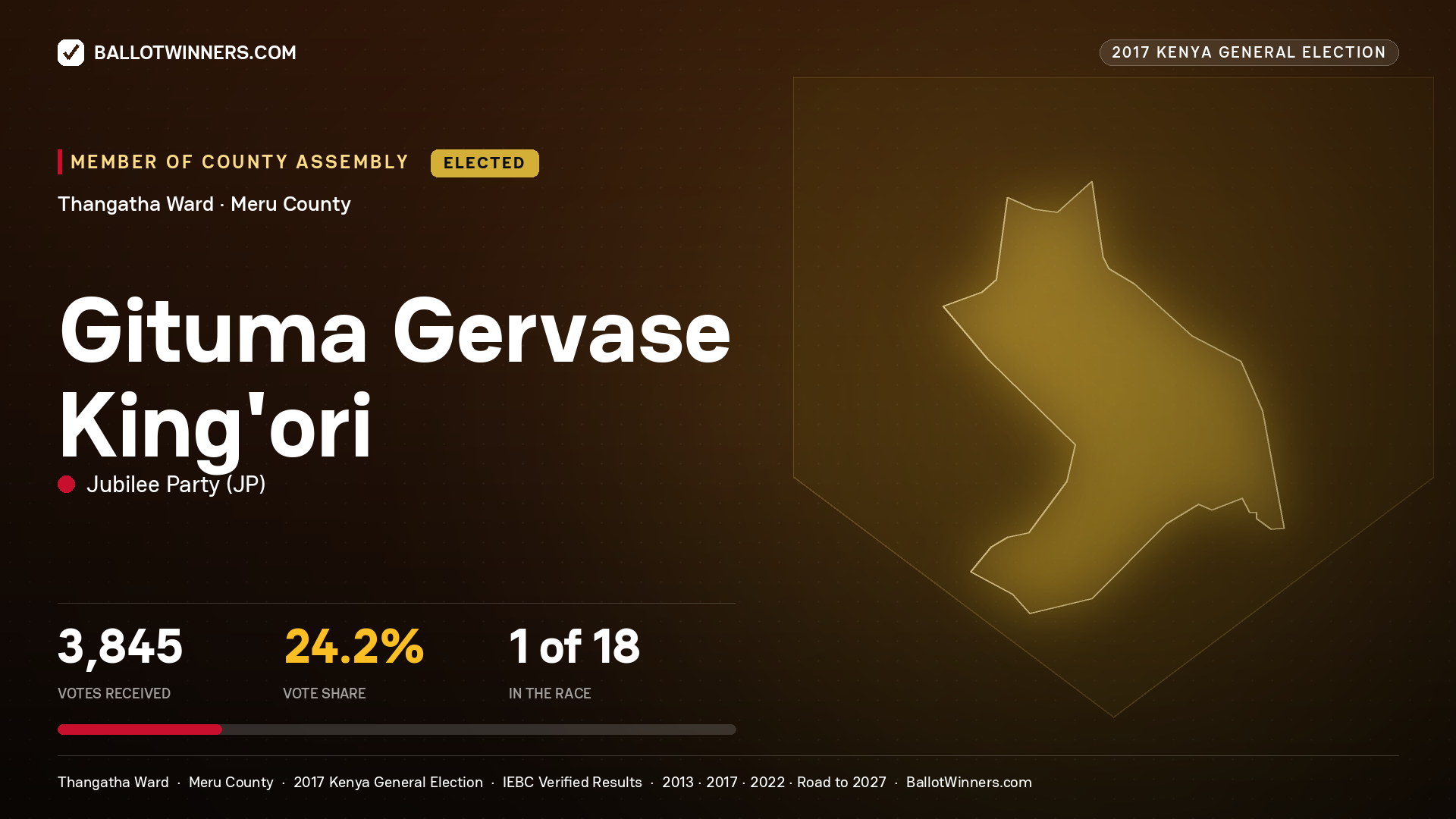 GITUMA GERVASE KING'ORI, JUBILEE PARTY, elected Member of County Assembly for THANGATHA, 3,845 votes, 2017 Kenya general election.