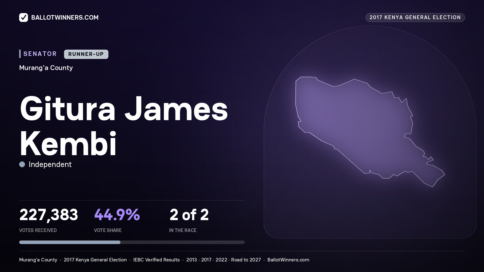 GITURA JAMES KEMBI, INDEPENDENT, contested Senator for MURANG'A, 227,383 votes, 2017 Kenya general election.
