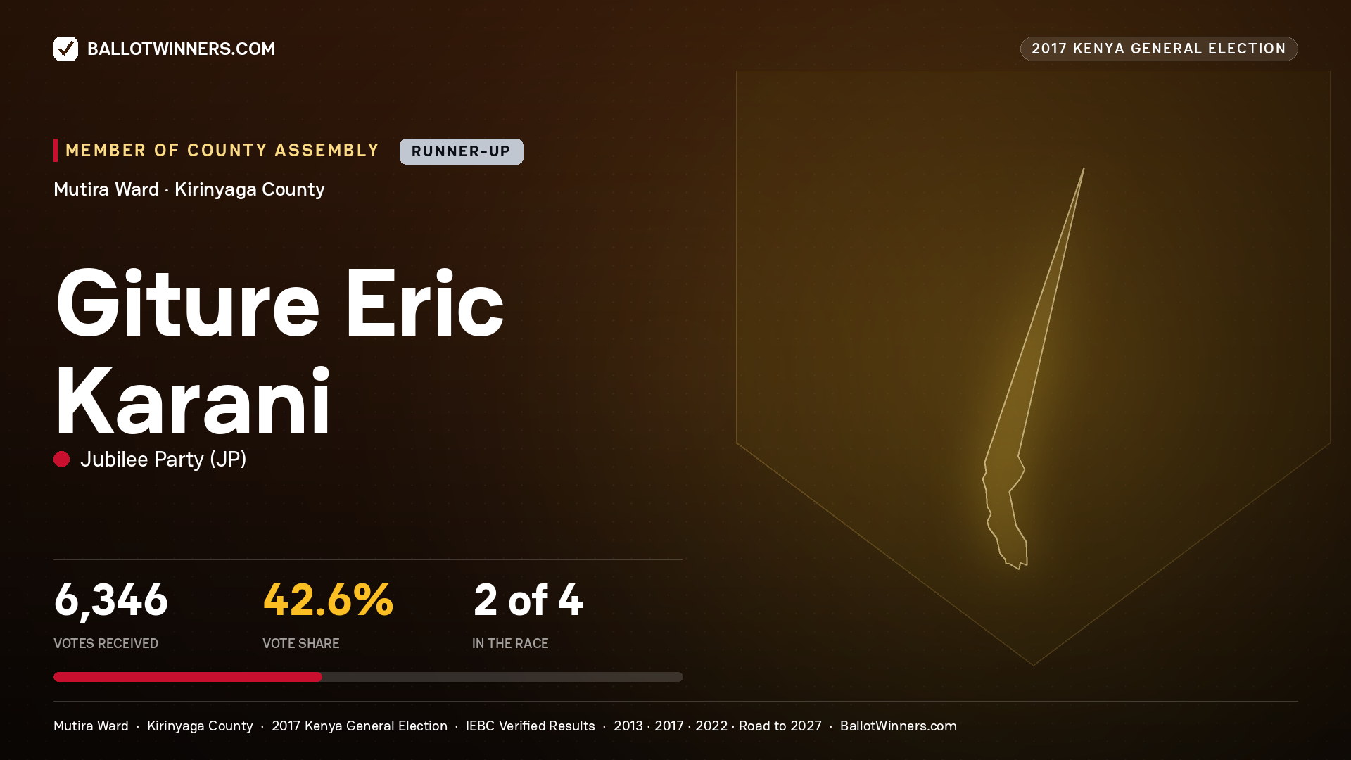 GITURE ERIC KARANI, JUBILEE PARTY, contested Member of County Assembly for MUTIRA, 6,346 votes, 2017 Kenya general election.