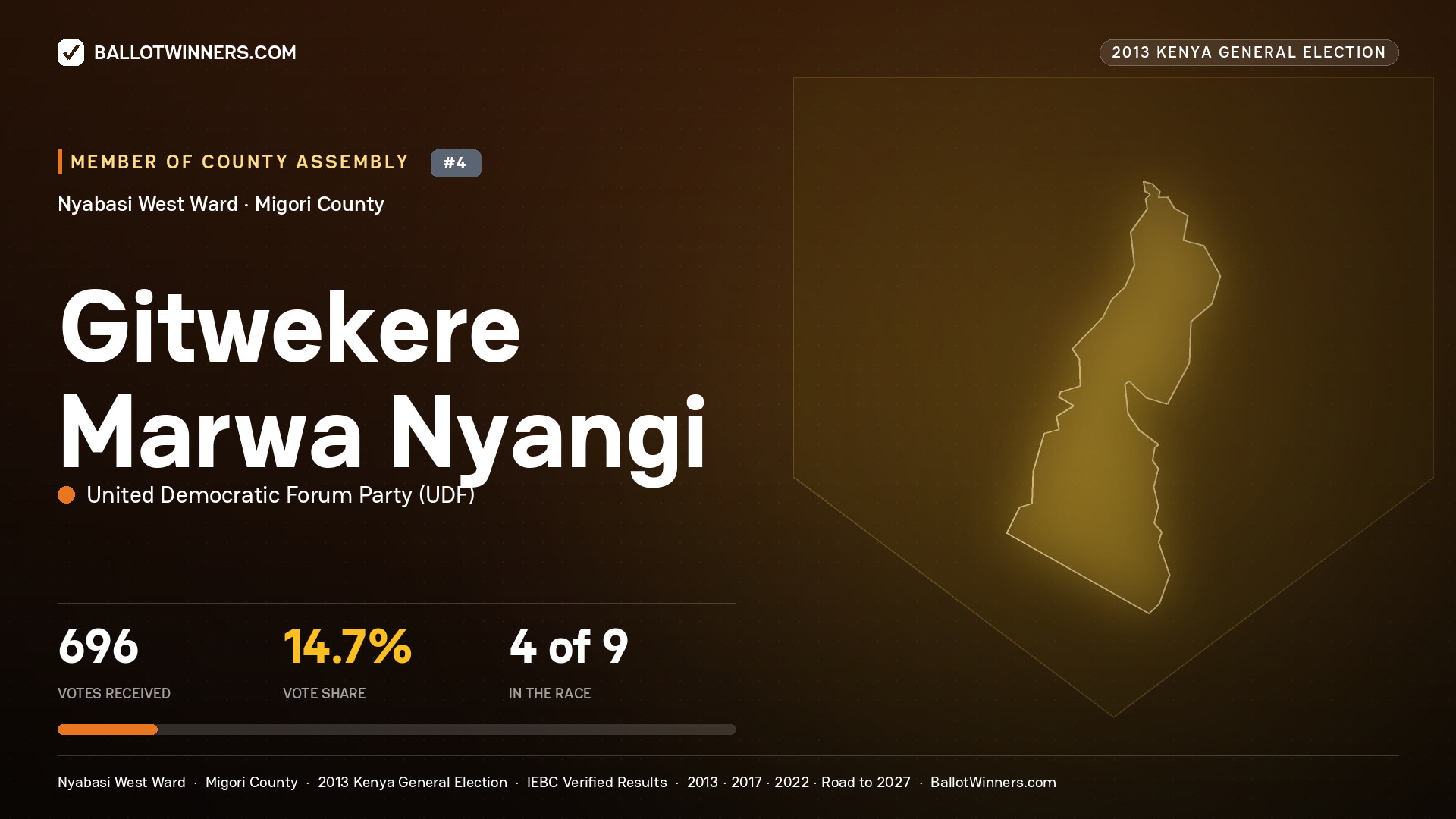 GITWEKERE MARWA NYANGI, contested Member of County Assembly for NYABASI WEST, 696 votes, 2013 Kenya general election.