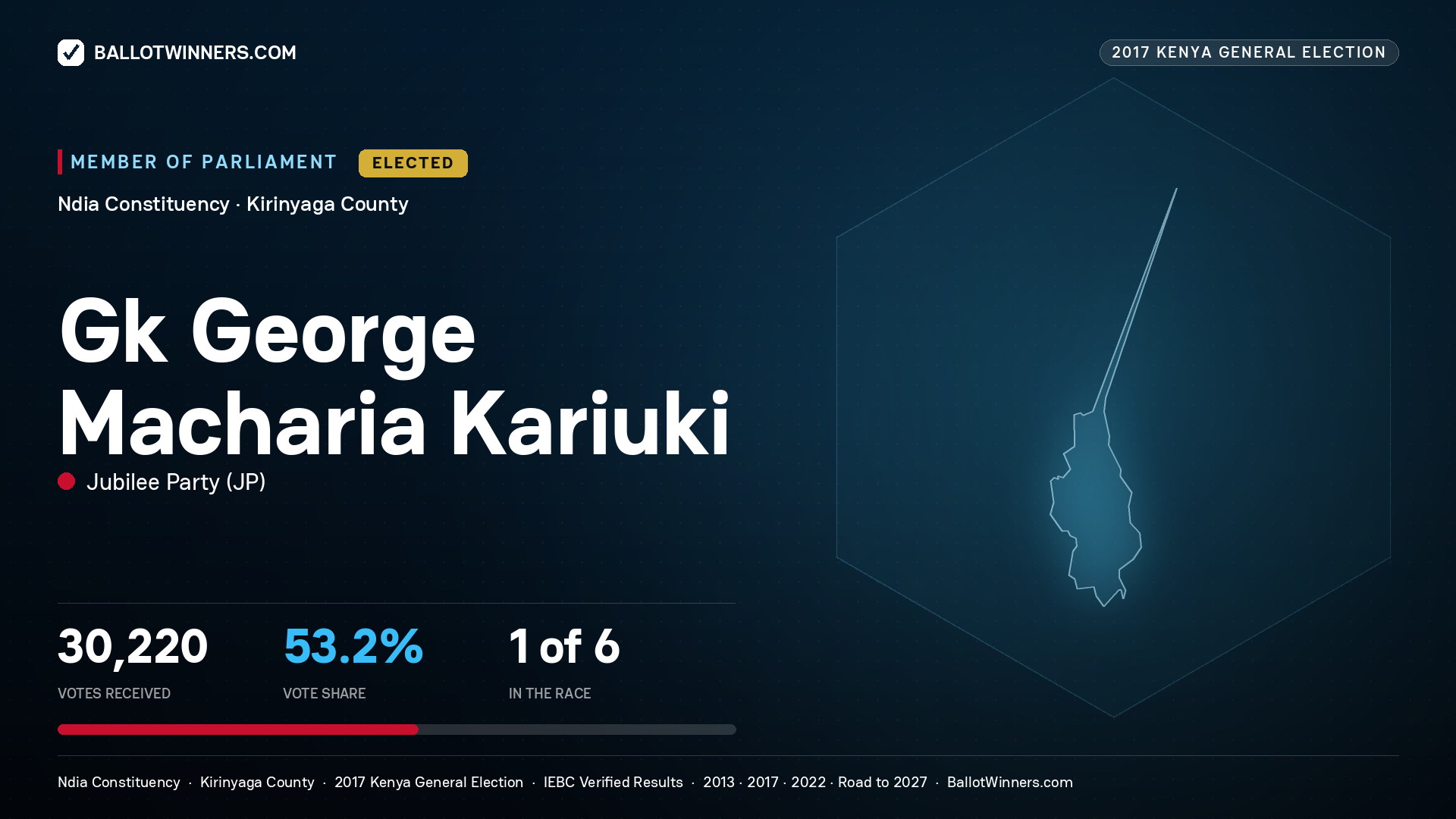 GK GEORGE MACHARIA  KARIUKI, JUBILEE PARTY, elected Member of Parliament for NDIA, 30,220 votes, 2017 Kenya general election.