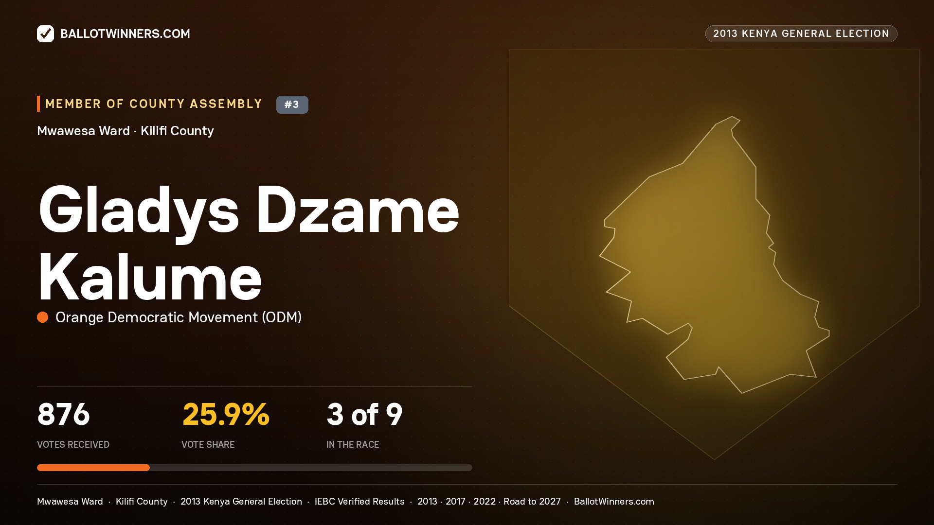 GLADYS DZAME KALUME, contested Member of County Assembly for MWAWESA, 876 votes, 2013 Kenya general election.
