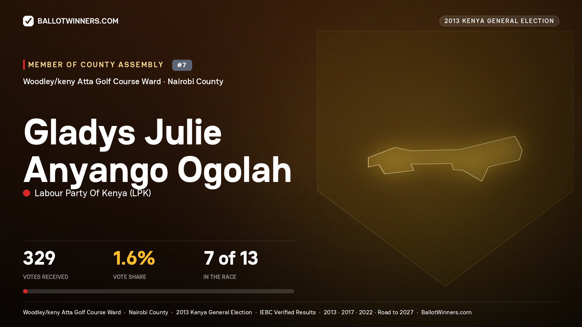GLADYS JULIE ANYANGO OGOLAH, contested Member of County Assembly for WOODLEY/KENY ATTA GOLF COURSE, 329 votes, 2013 Kenya general election.