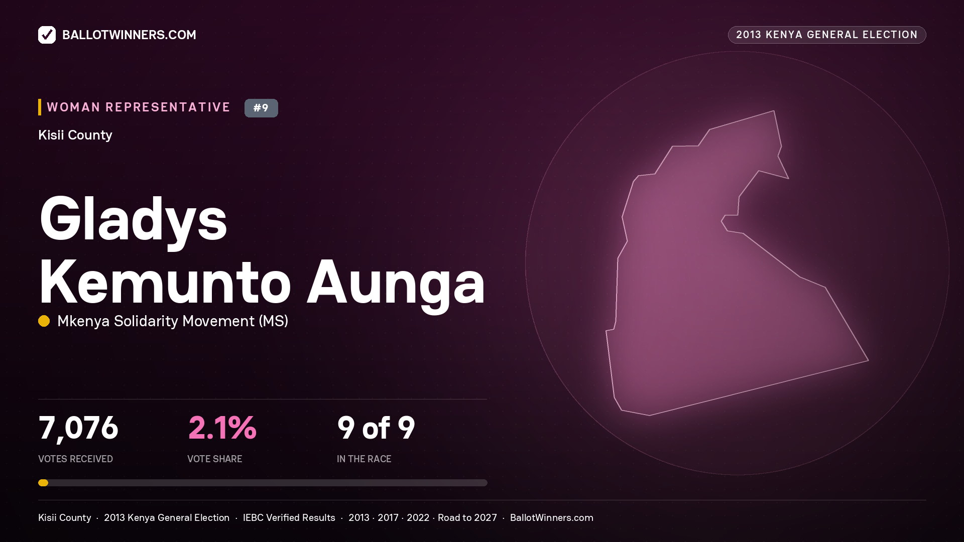 GLADYS KEMUNTO AUNGA, contested Women Representative for KISII, 7,076 votes, 2013 Kenya general election.