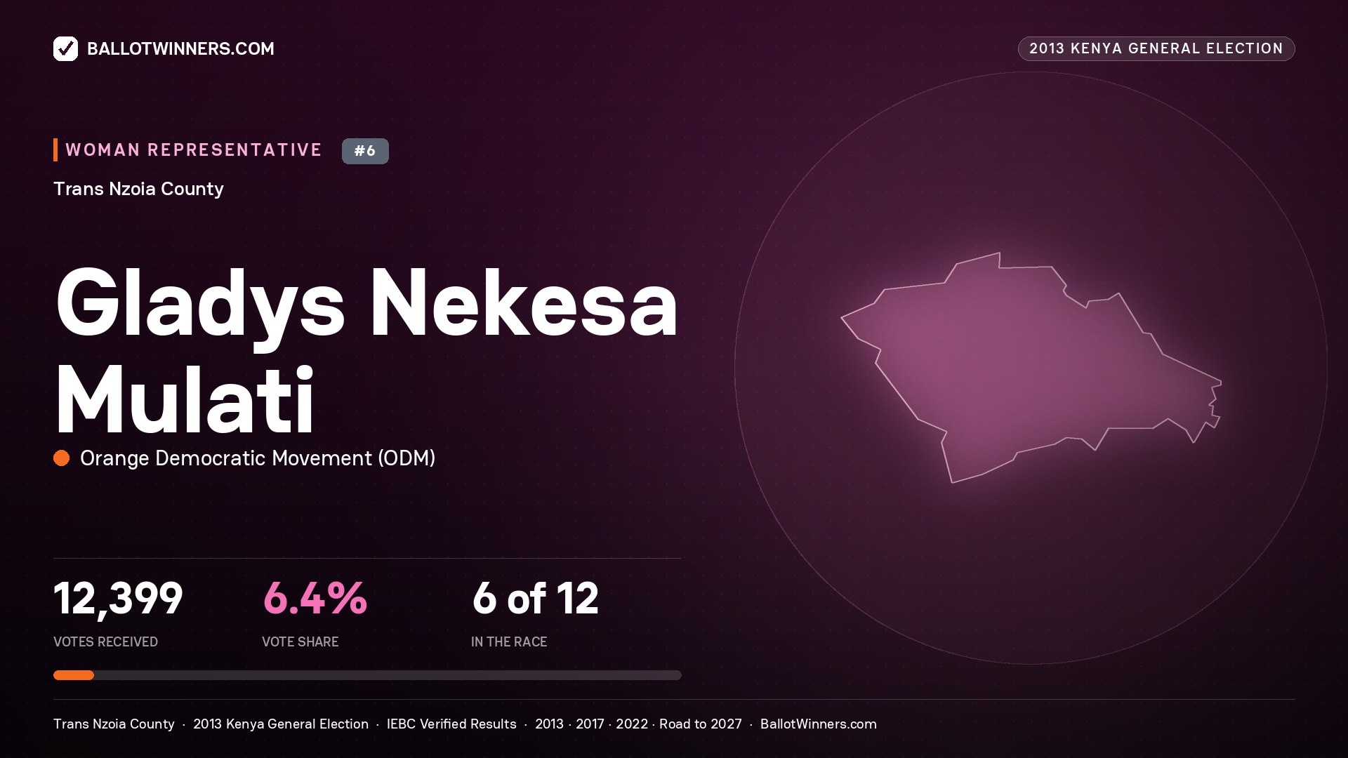 GLADYS NEKESA MULATI, contested Women Representative for TRANS NZOIA, 12,399 votes, 2013 Kenya general election.