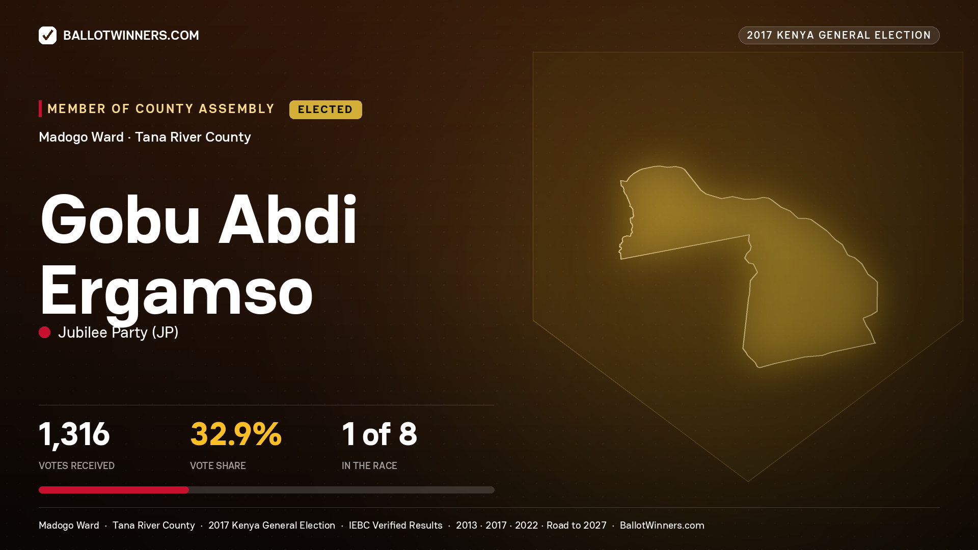 GOBU ABDI ERGAMSO, JUBILEE PARTY, elected Member of County Assembly for MADOGO, 1,316 votes, 2017 Kenya general election.