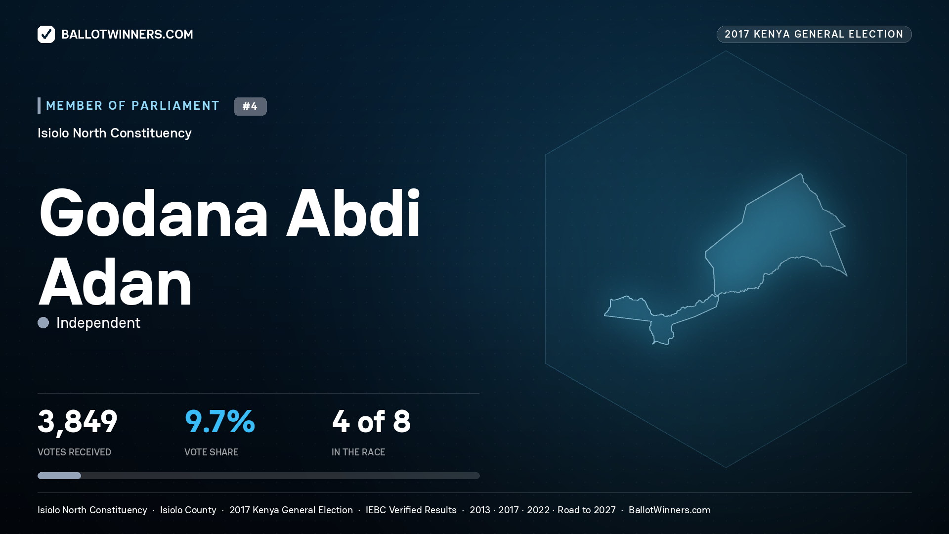 GODANA ABDI ADAN, INDEPENDENT, contested Member of Parliament for ISIOLO NORTH, 3,849 votes, 2017 Kenya general election.