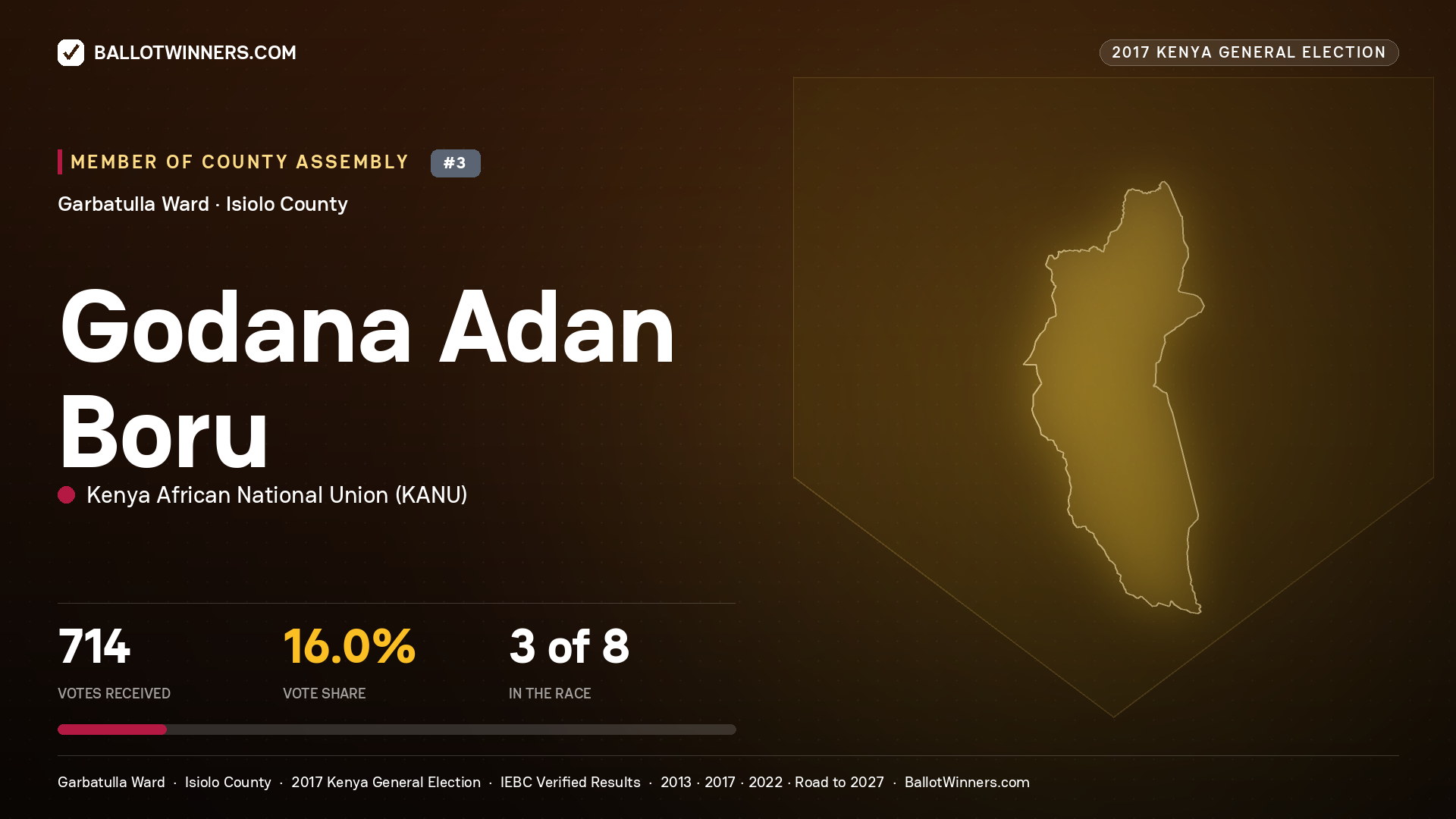 GODANA ADAN BORU, KENYA AFRICAN NATIONAL UNION, contested Member of County Assembly for GARBATULLA, 714 votes, 2017 Kenya general election.