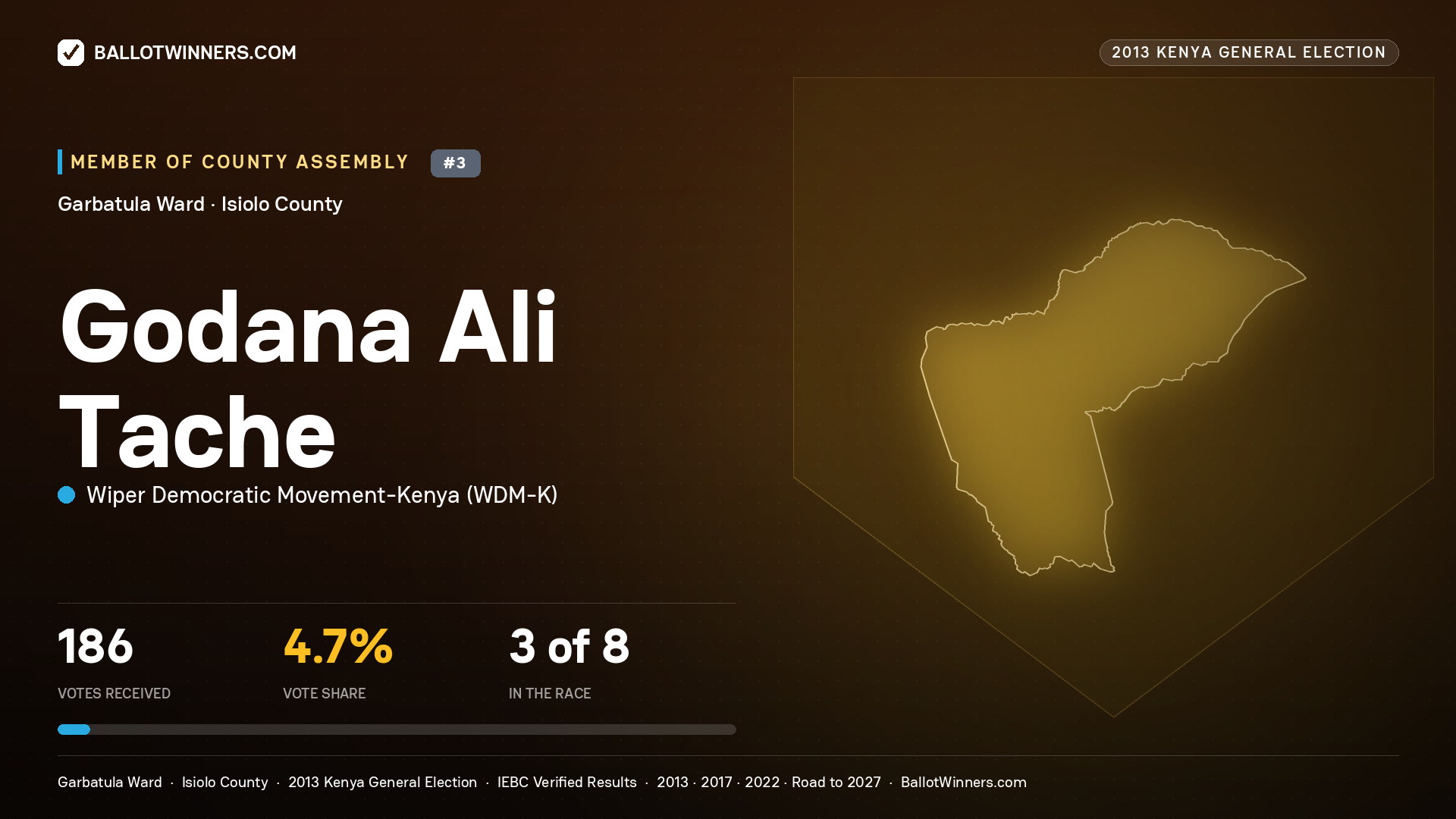 GODANA ALI TACHE, contested Member of County Assembly for GARBATULA, 186 votes, 2013 Kenya general election.