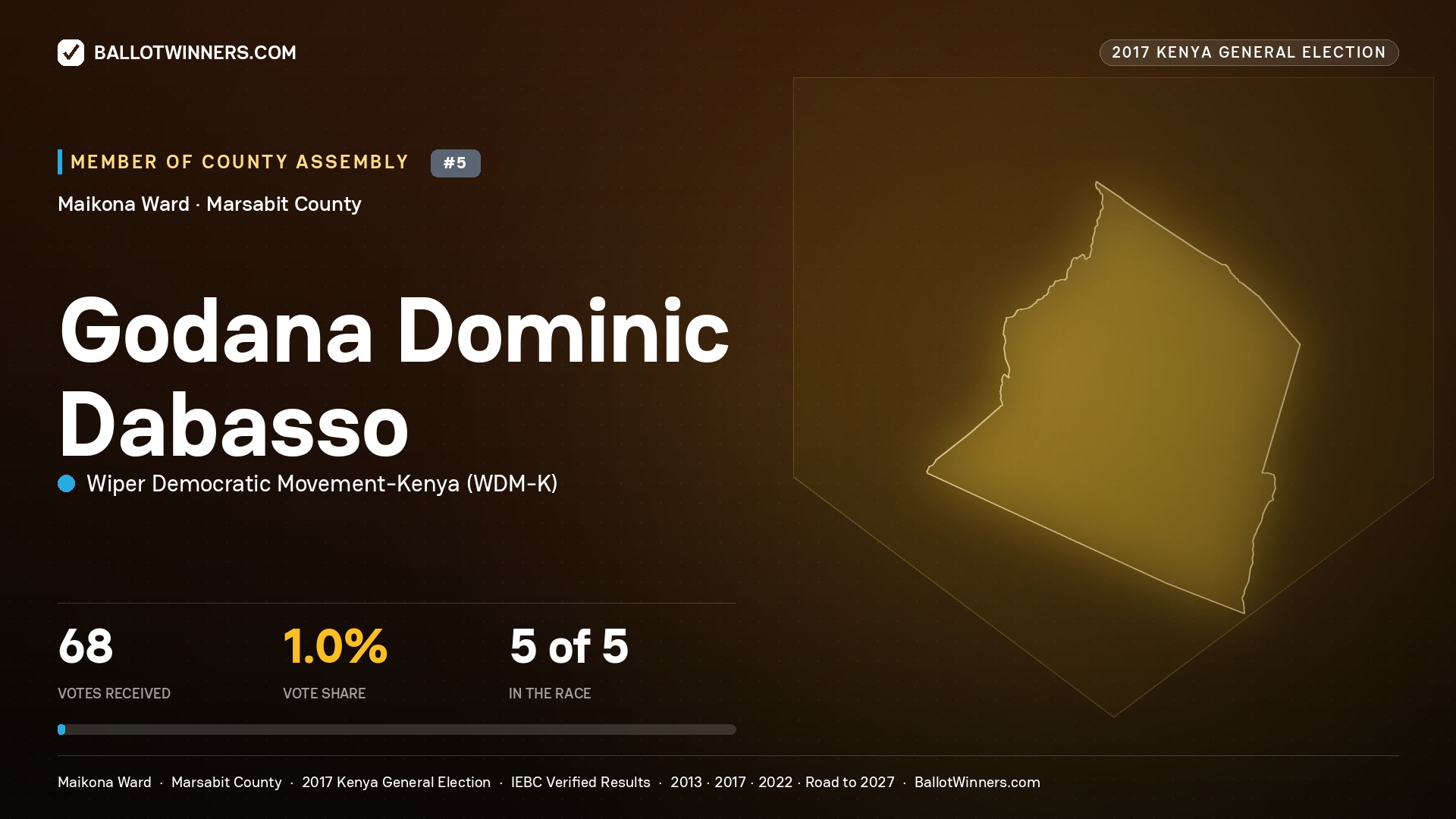 GODANA DOMINIC DABASSO, WIPER DEMOCRATIC MOVEMENT-
KENYA, contested Member of County Assembly for MAIKONA, 68 votes, 2017 Kenya general election.