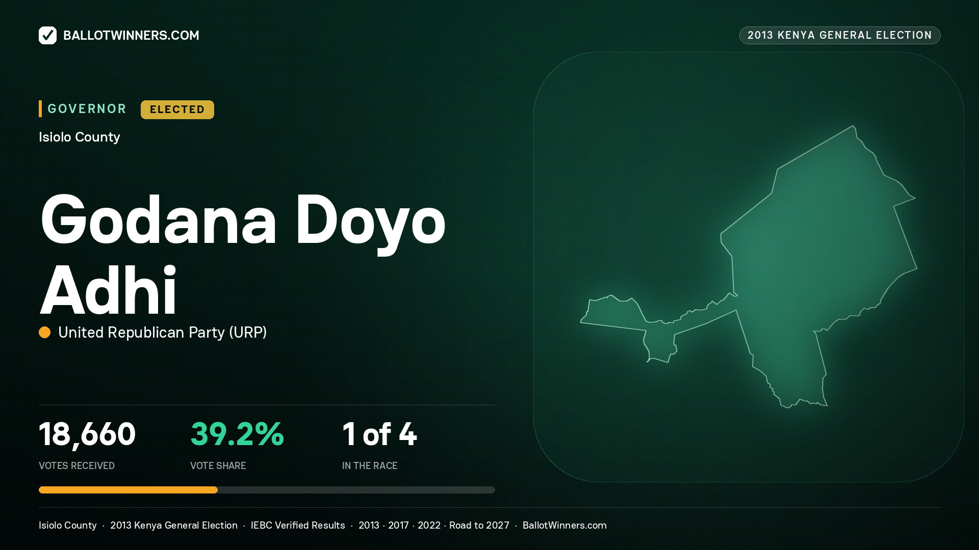GODANA DOYO ADHI, UNITED REPUBLICAN PARTY, elected Governor for ISIOLO, 18,660 votes, 2013 Kenya general election.