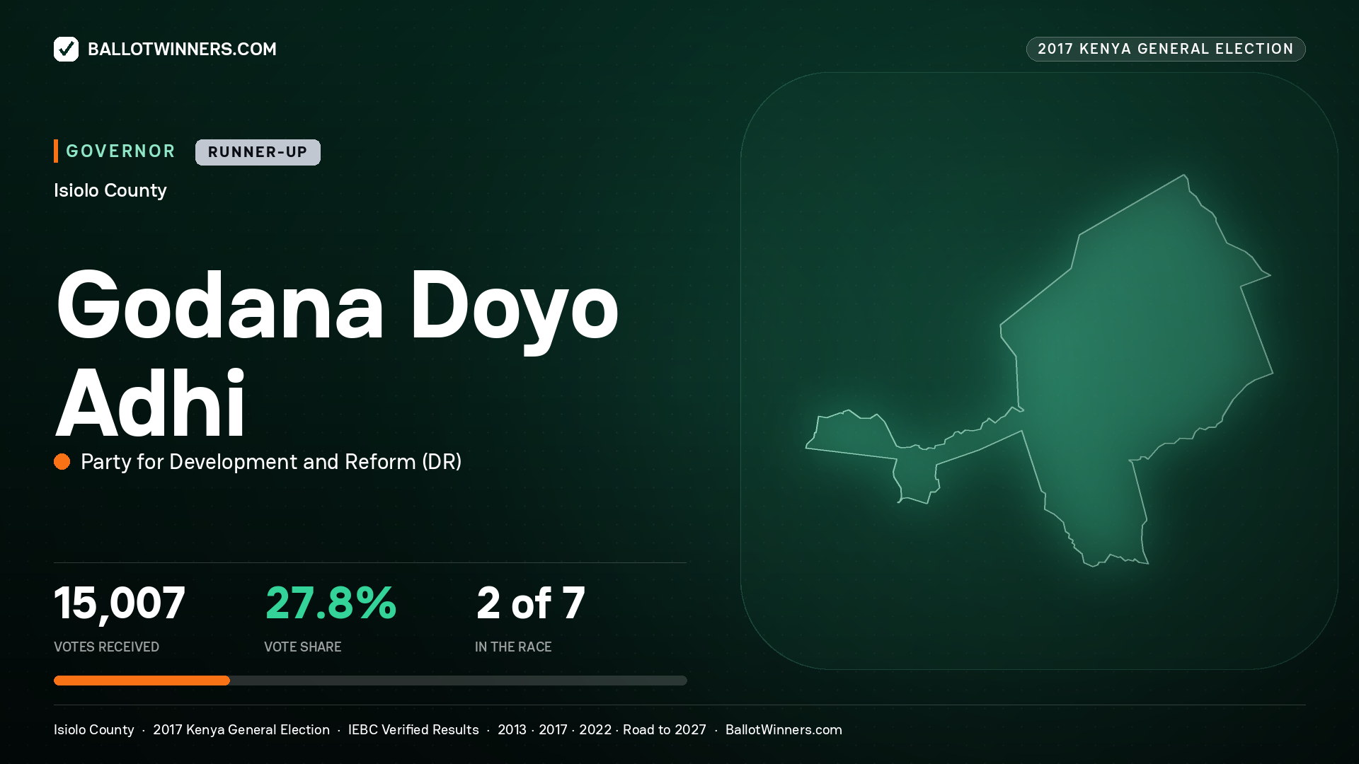 GODANA DOYO ADHI, PARTY FOR DEVELOPMENT AND REFORM, contested Governor for ISIOLO, 15,007 votes, 2017 Kenya general election.