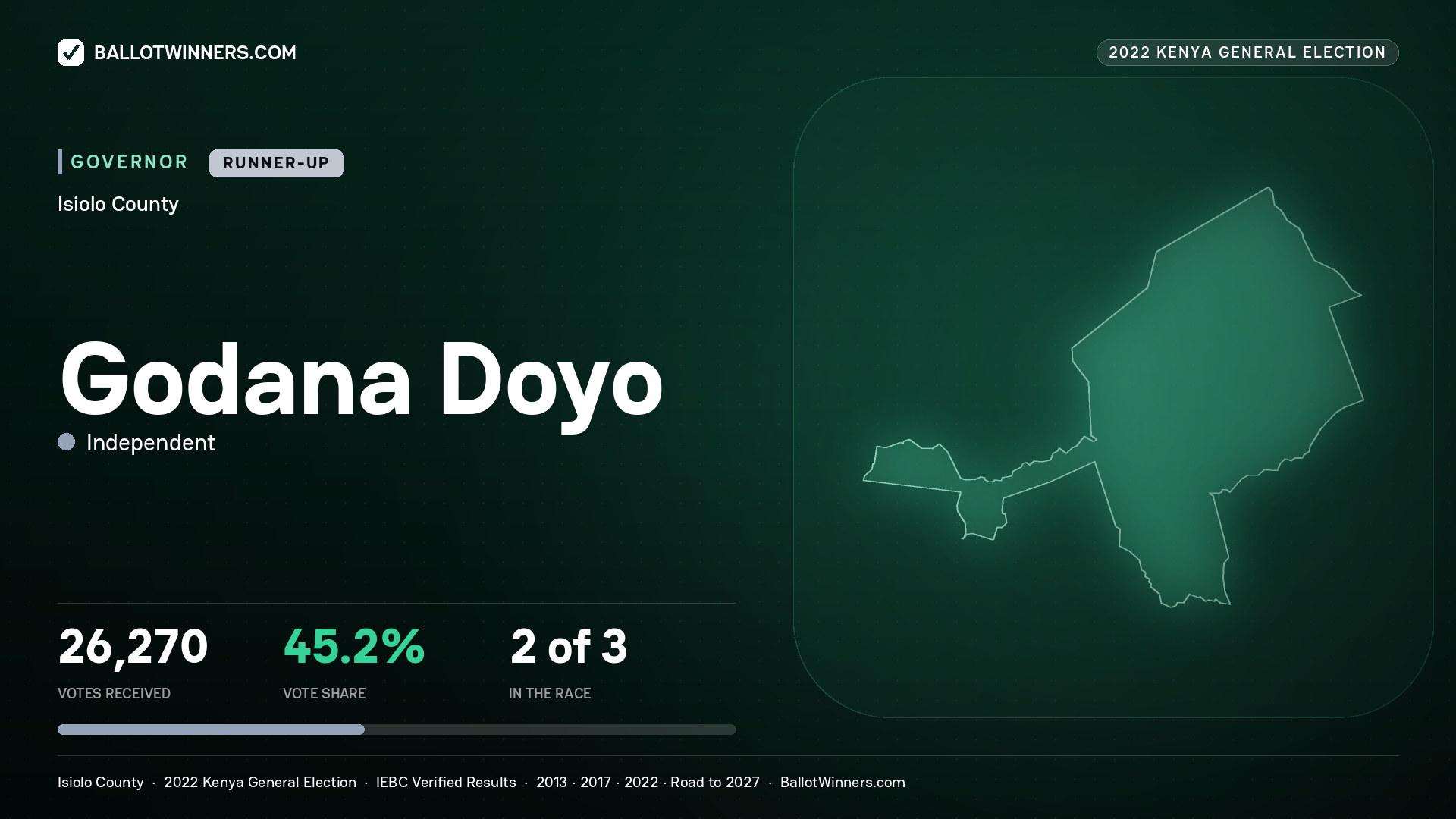 Godana Doyo, Independent, contested Governor for ISIOLO, 26,270 votes, 2022 Kenya general election.