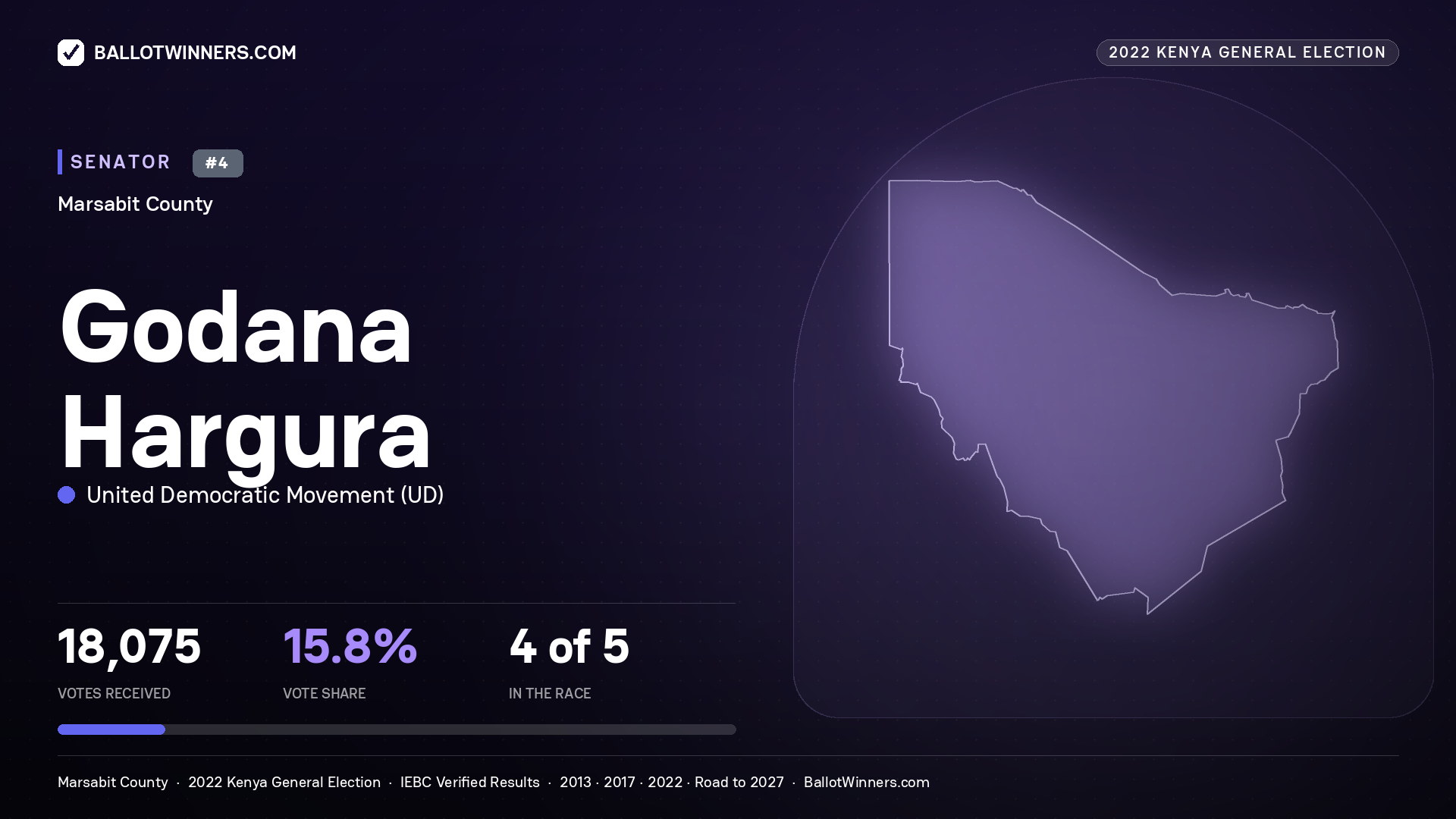 Godana Hargura, United Democratic Movement, contested Senator for MARSABIT, 18,075 votes, 2022 Kenya general election.