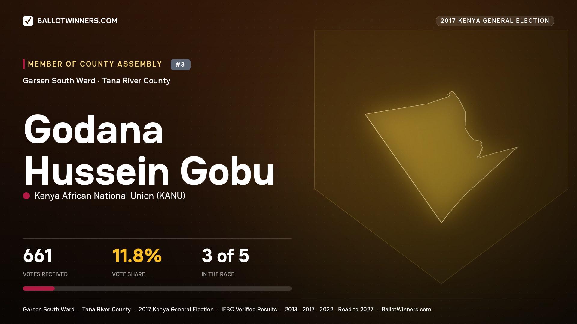 GODANA HUSSEIN GOBU, KENYA AFRICAN NATIONAL UNION, contested Member of County Assembly for GARSEN SOUTH, 661 votes, 2017 Kenya general election.