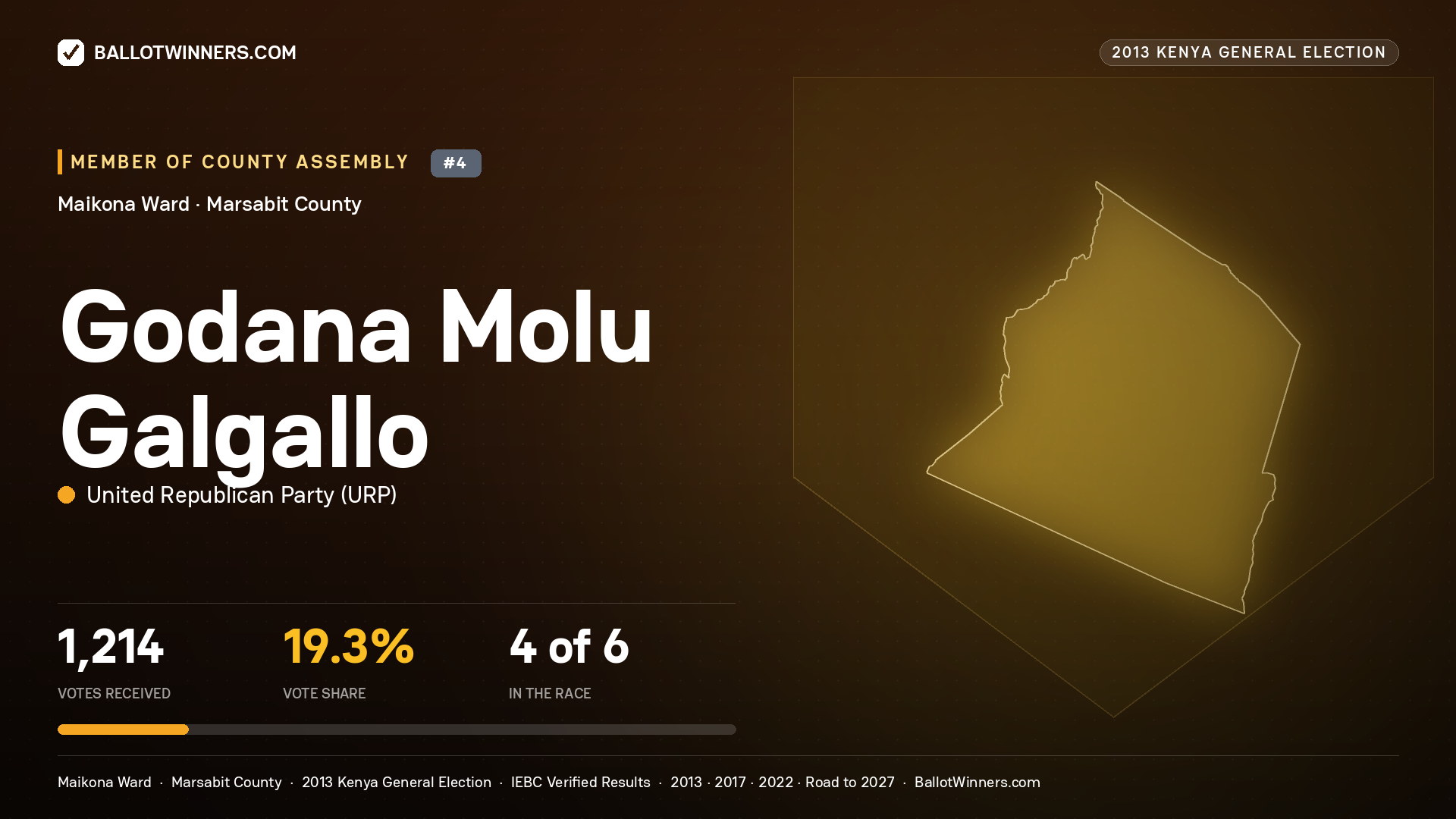 GODANA MOLU GALGALLO, contested Member of County Assembly for MAIKONA, 1,214 votes, 2013 Kenya general election.