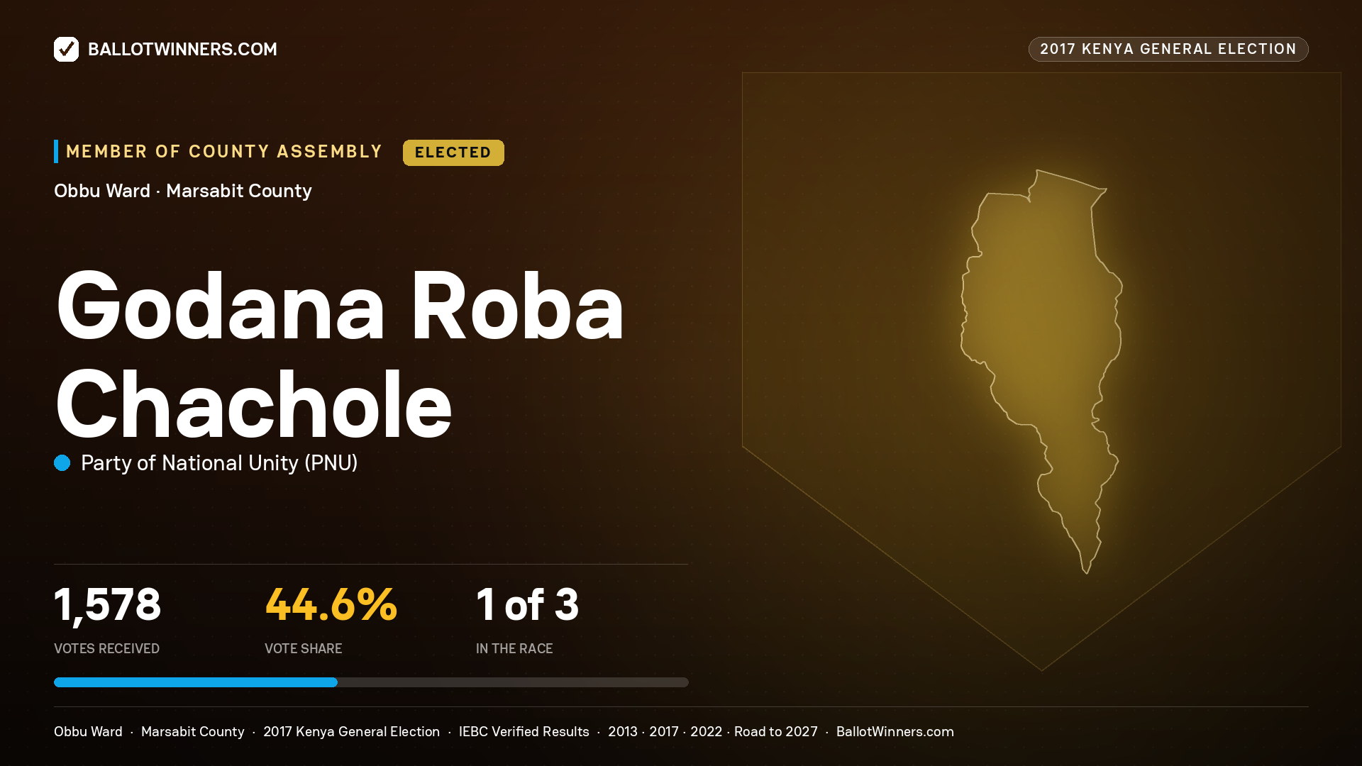 GODANA ROBA CHACHOLE, PARTY OF NATIONAL UNITY, elected Member of County Assembly for OBBU, 1,578 votes, 2017 Kenya general election.