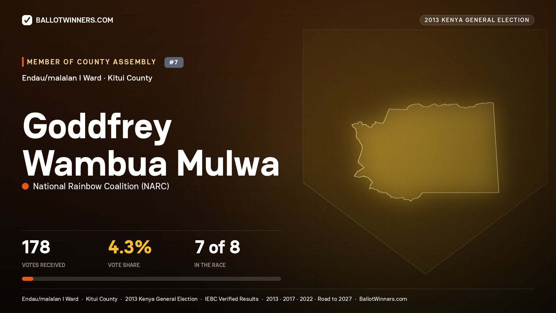 GODDFREY WAMBUA MULWA, contested Member of County Assembly for ENDAU/MALALAN
I, 178 votes, 2013 Kenya general election.