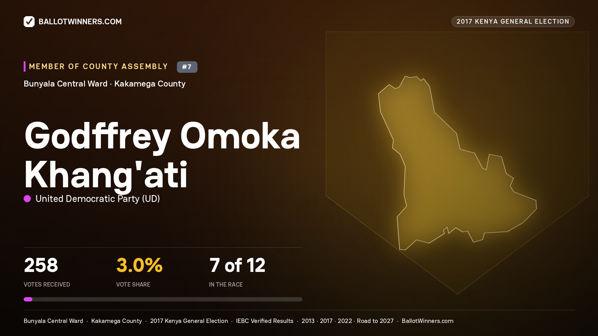 GODFFREY OMOKA KHANG'ATI, UNITED DEMOCRATIC PARTY, contested Member of County Assembly for BUNYALA CENTRAL, 258 votes, 2017 Kenya general election.