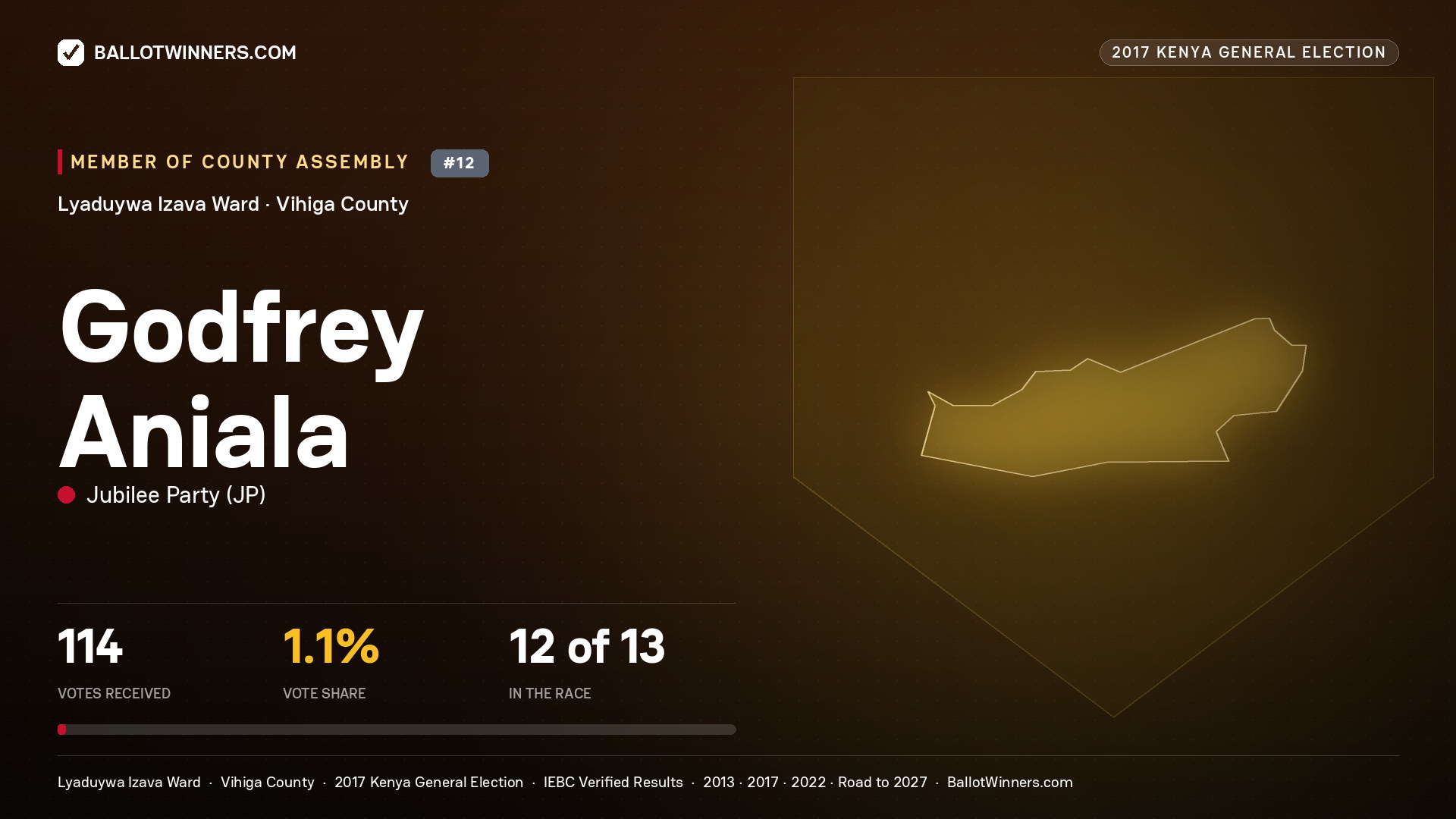 GODFREY ANIALA, JUBILEE PARTY, contested Member of County Assembly for LYADUYWA IZAVA, 114 votes, 2017 Kenya general election.