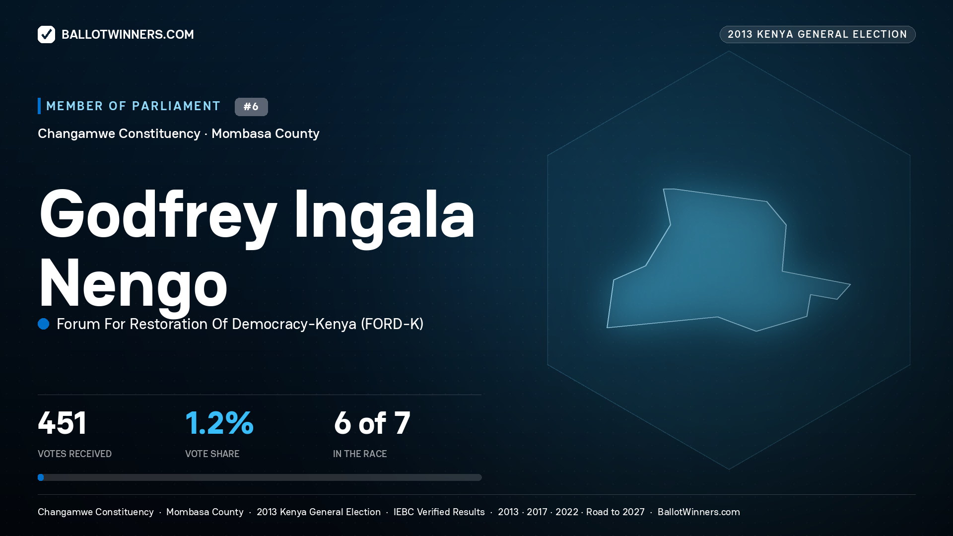 GODFREY INGALA NENGO, contested Member of Parliament for CHANGAMWE, 451 votes, 2013 Kenya general election.