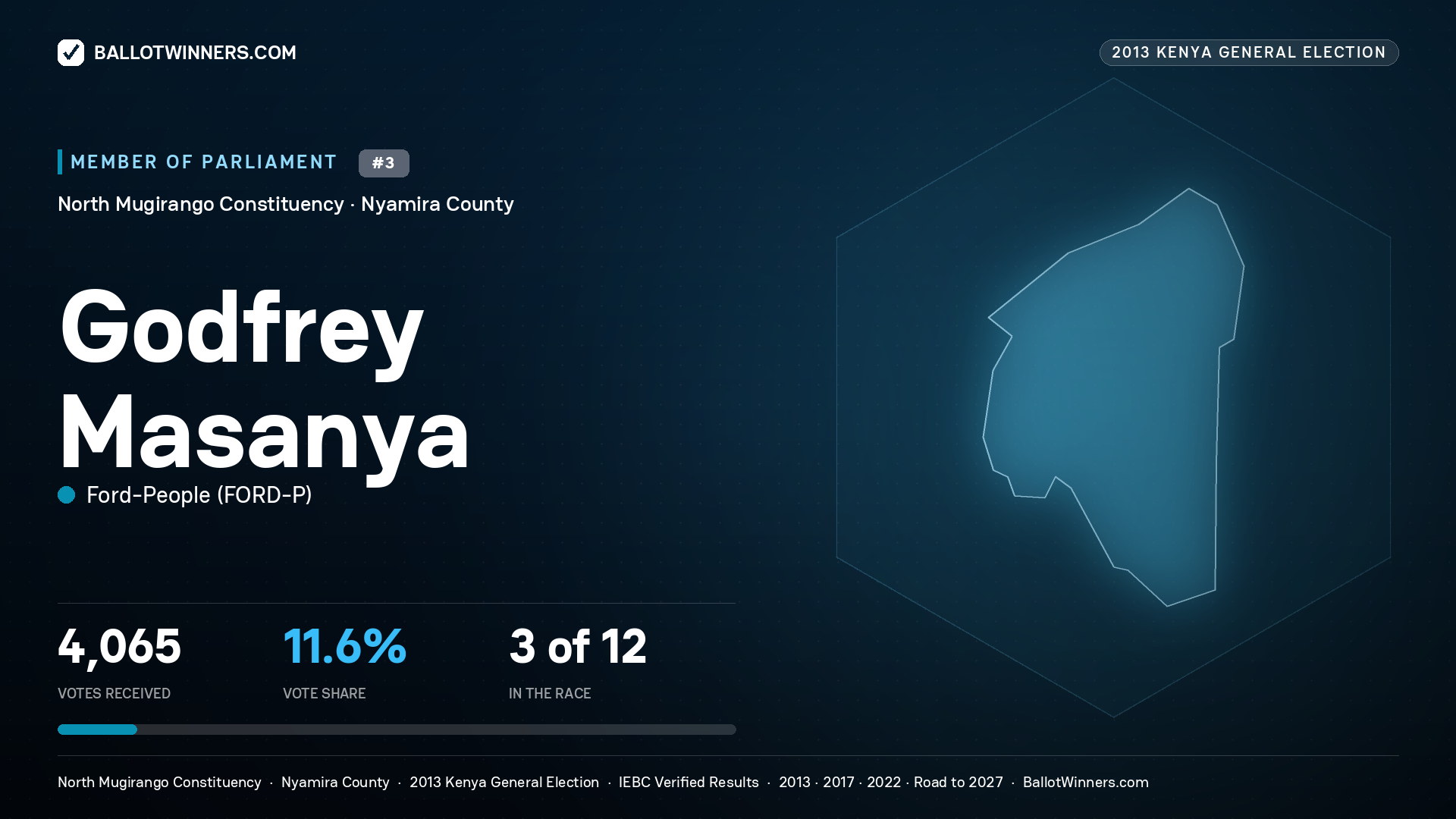GODFREY MASANYA, contested Member of Parliament for NORTH
MUGIRANGO, 4,065 votes, 2013 Kenya general election.