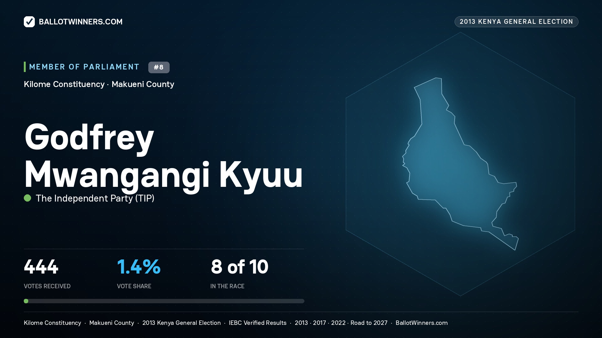 GODFREY MWANGANGI
KYUU, contested Member of Parliament for KILOME, 444 votes, 2013 Kenya general election.