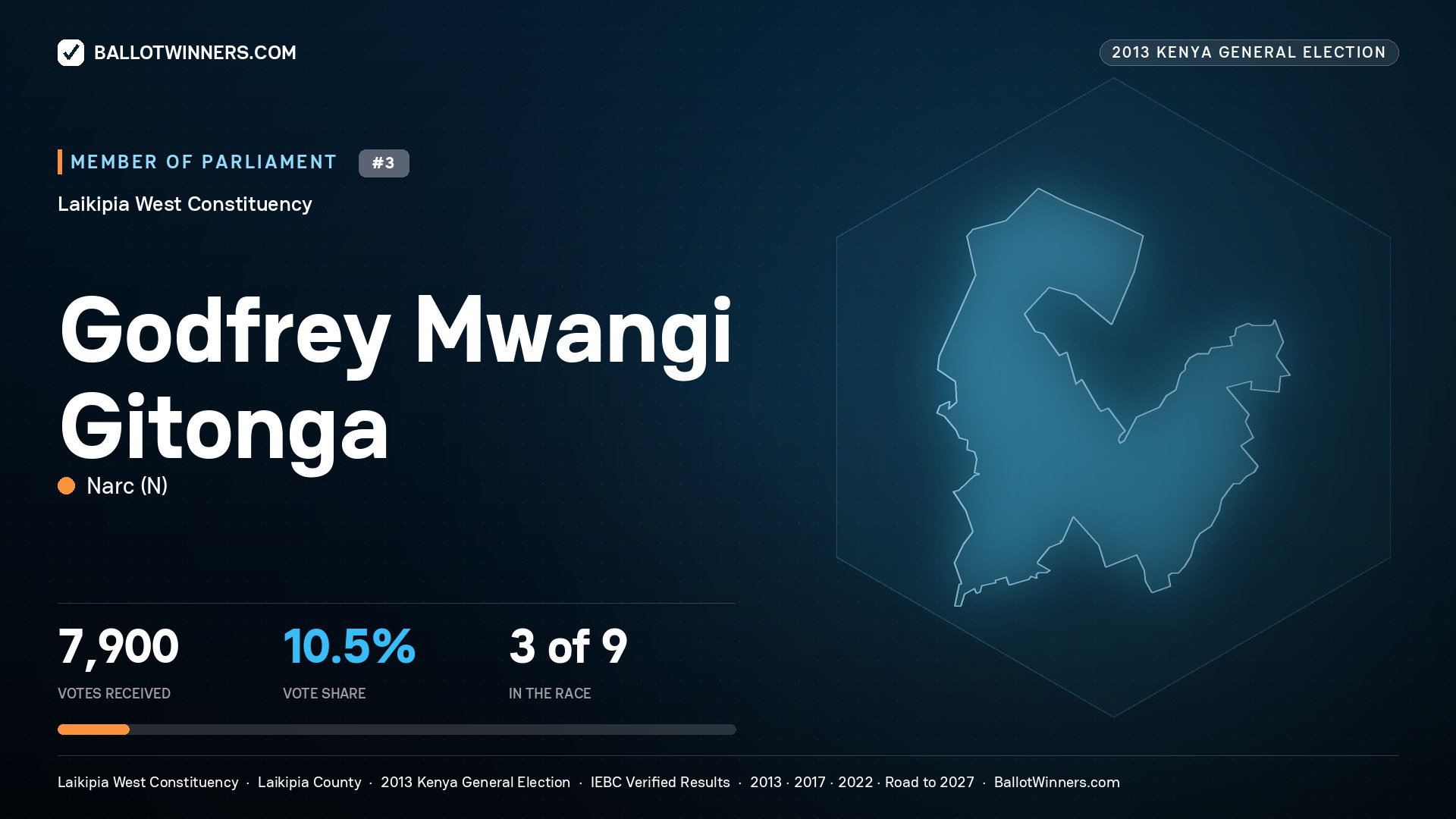 GODFREY MWANGI
GITONGA, contested Member of Parliament for LAIKIPIA WEST, 7,900 votes, 2013 Kenya general election.