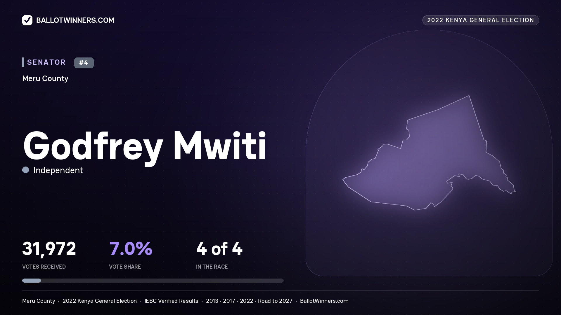 Godfrey Mwiti, Independent, contested Senator for MERU, 31,972 votes, 2022 Kenya general election.