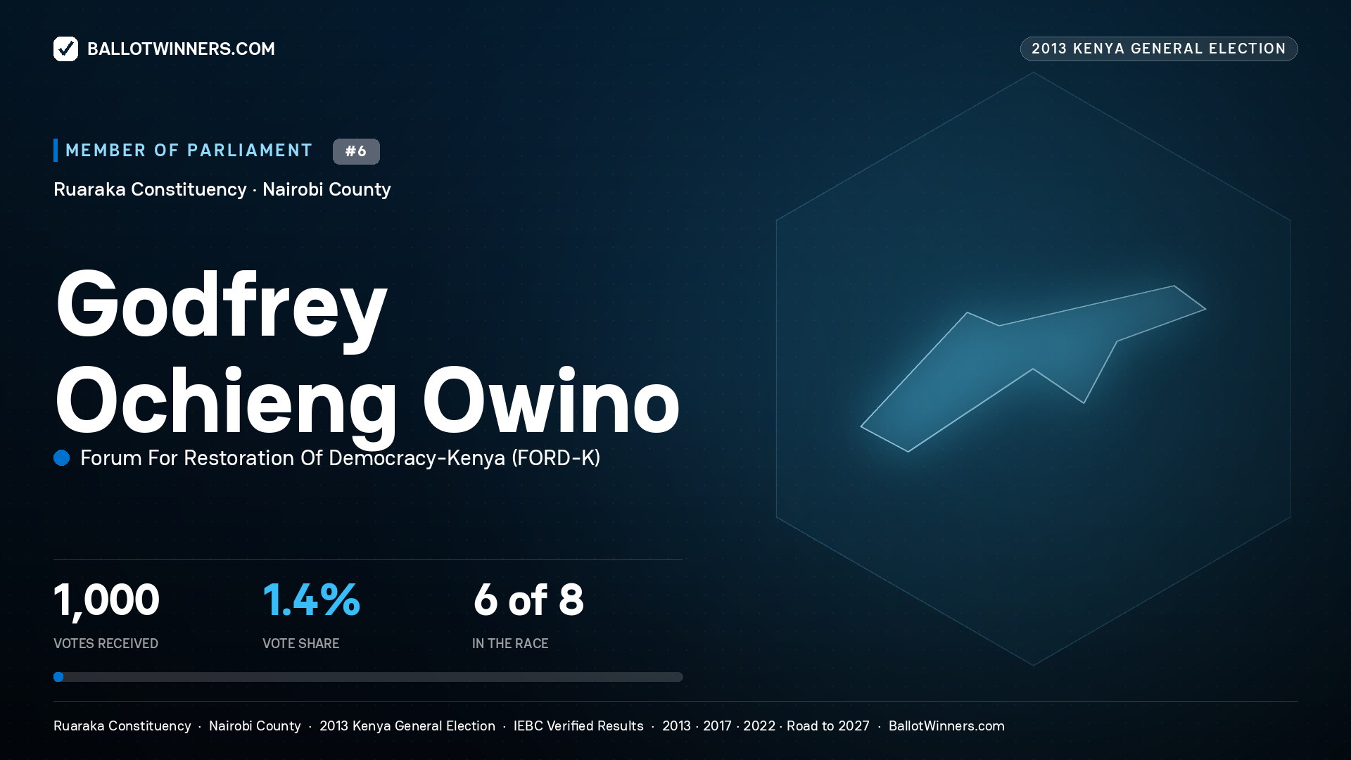 GODFREY OCHIENG OWINO, contested Member of Parliament for RUARAKA, 1,000 votes, 2013 Kenya general election.