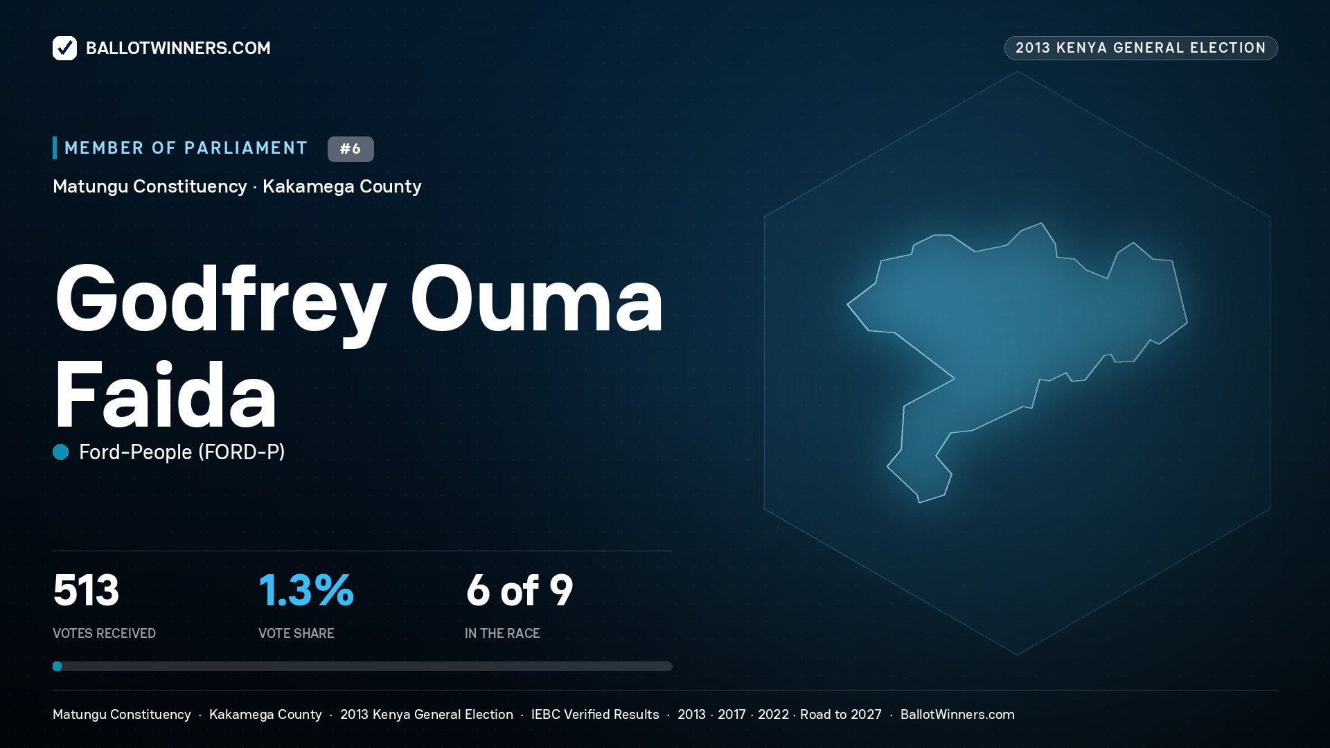 GODFREY OUMA FAIDA, contested Member of Parliament for MATUNGU, 513 votes, 2013 Kenya general election.