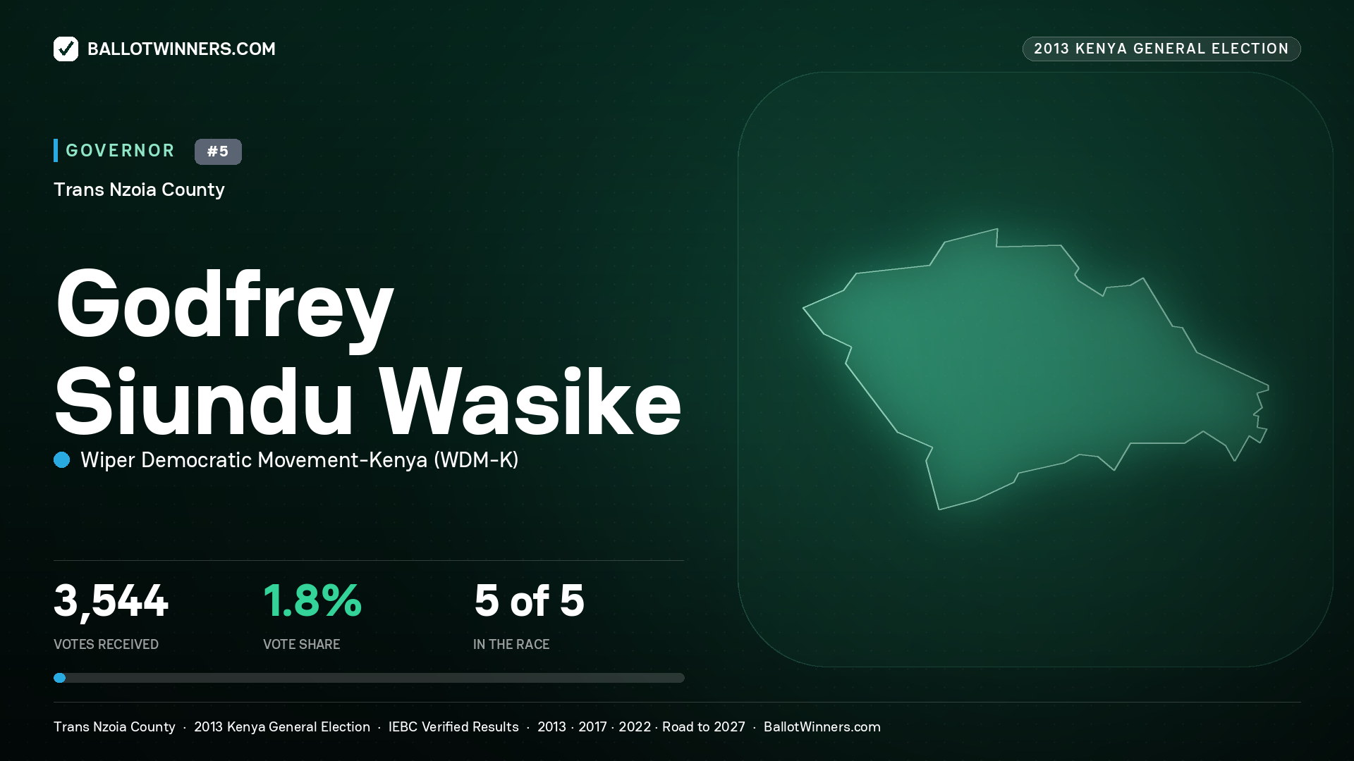 GODFREY SIUNDU WASIKE, WIPER DEMOCRATIC MOVEMENT- KENYA, contested Governor for TRANS NZOIA, 3,544 votes, 2013 Kenya general election.