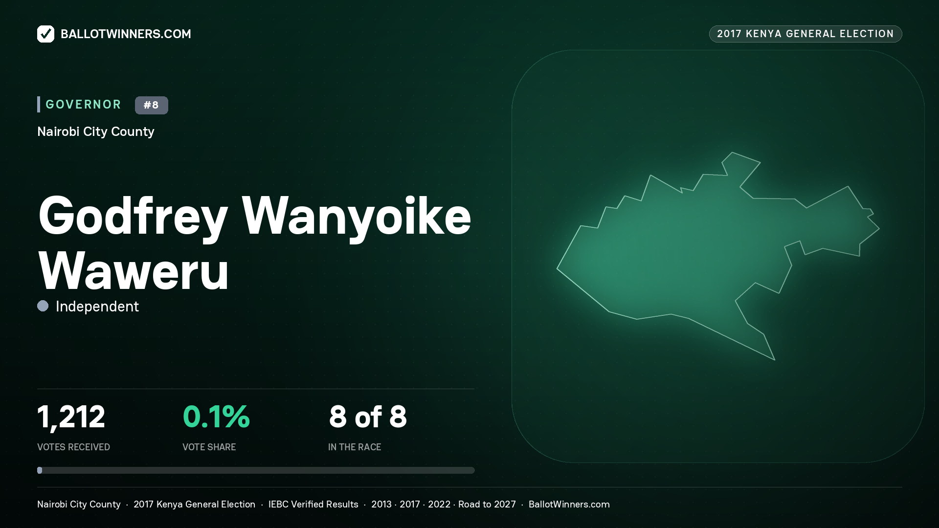 GODFREY WANYOIKE WAWERU, INDEPENDENT, contested Governor for NAIROBI CITY, 1,212 votes, 2017 Kenya general election.
