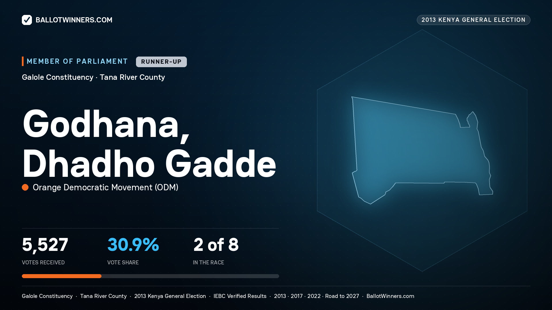 GODHANA, DHADHO GADDE, contested Member of Parliament for GALOLE, 5,527 votes, 2013 Kenya general election.