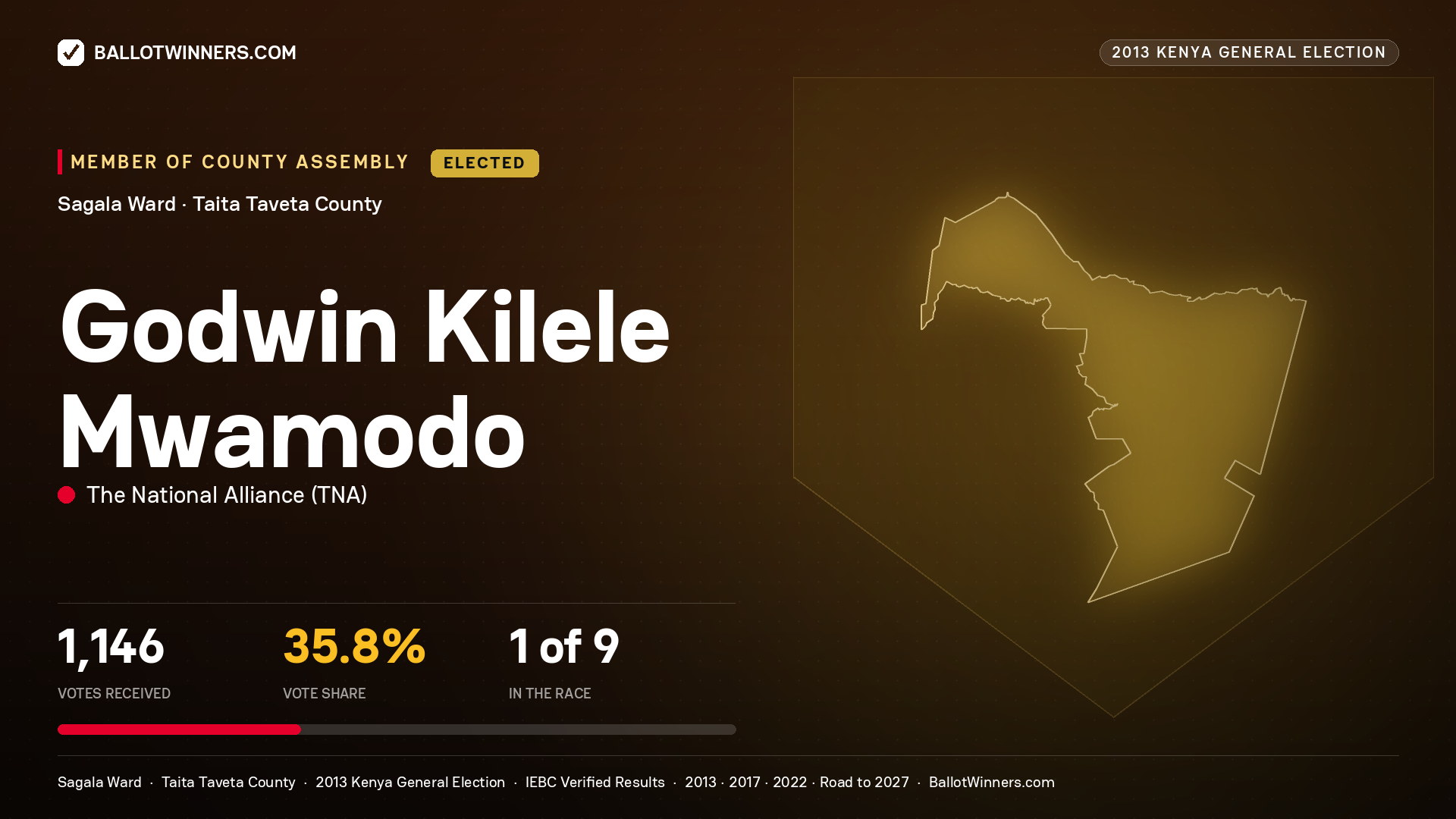 GODWIN KILELE MWAMODO, elected Member of County Assembly for SAGALA, 1,146 votes, 2013 Kenya general election.