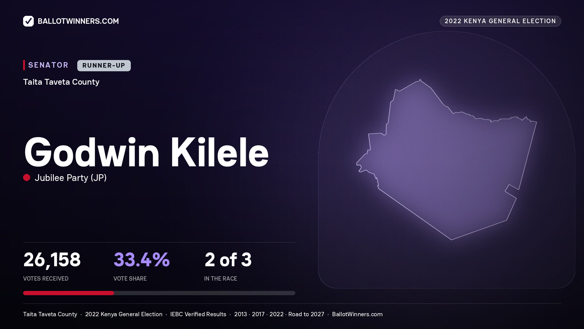 Godwin Kilele, Jubilee Party, contested Senator for TAITA TAVETA, 26,158 votes, 2022 Kenya general election.