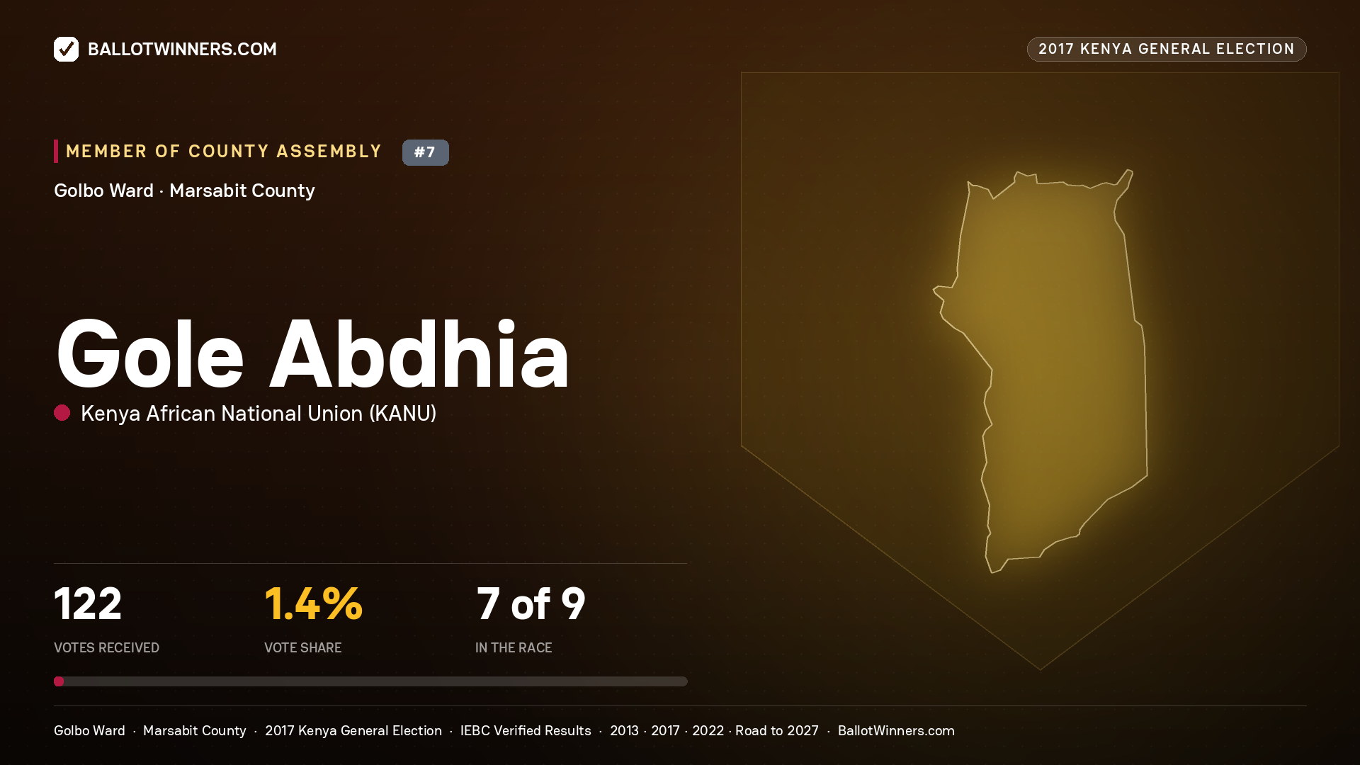 Gole Abdhia, KENYA AFRICAN NATIONAL UNION, contested Member of County Assembly for GOLBO, 122 votes, 2017 Kenya general election.