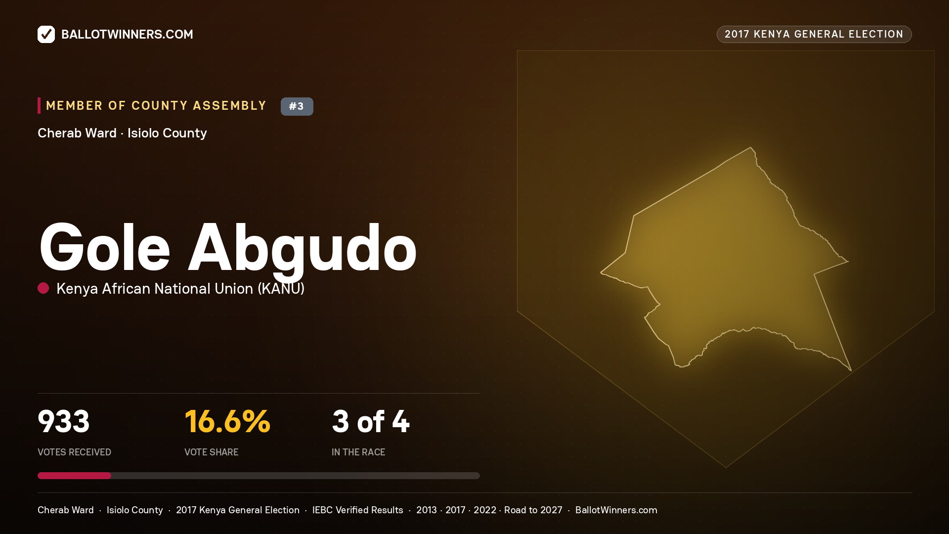 GOLE ABGUDO, KENYA AFRICAN NATIONAL UNION, contested Member of County Assembly for CHERAB, 933 votes, 2017 Kenya general election.