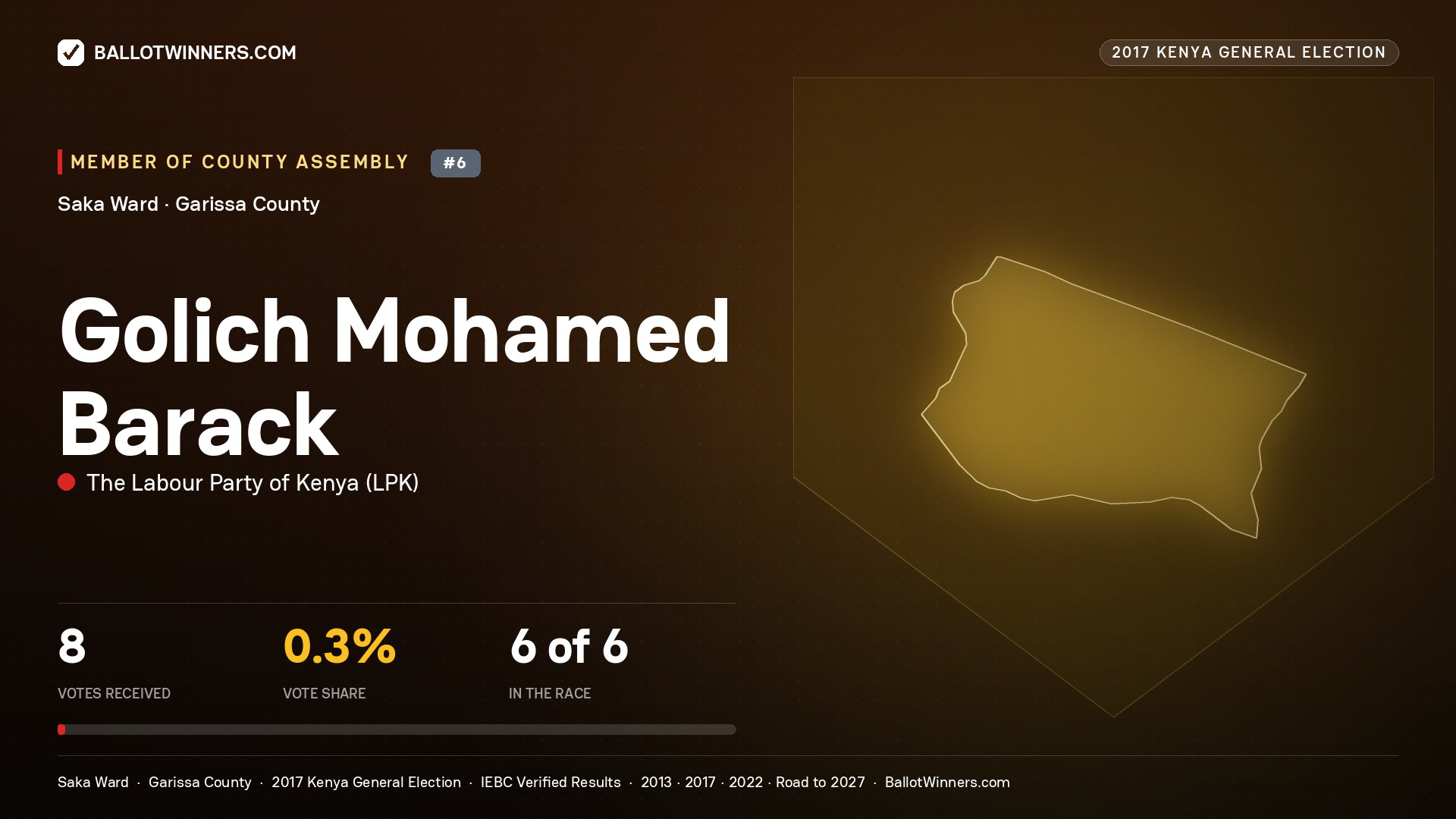 GOLICH MOHAMED BARACK, THE LABOUR PARTY OF KENYA, contested Member of County Assembly for SAKA, 8 votes, 2017 Kenya general election.