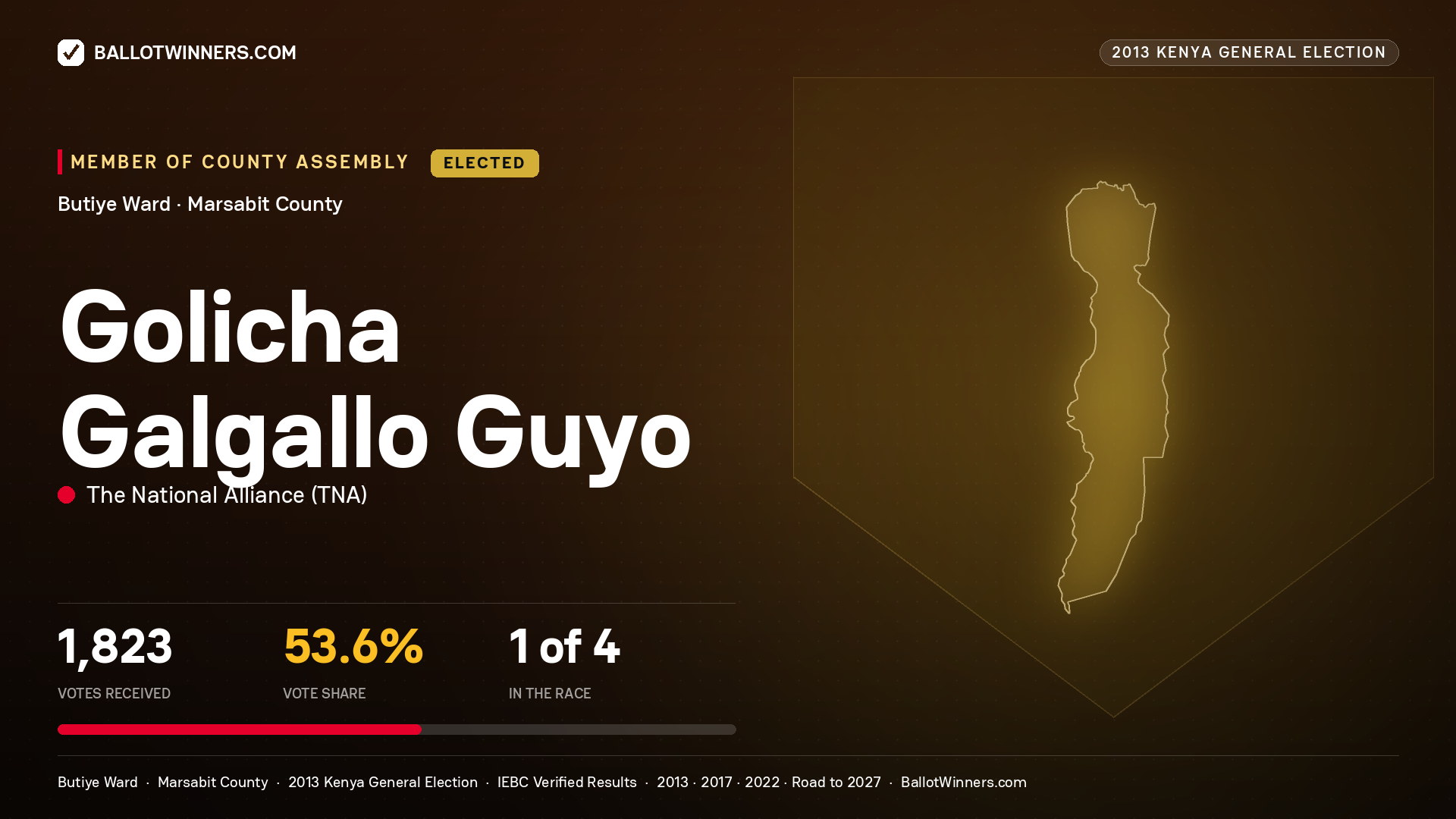 GOLICHA GALGALLO GUYO, elected Member of County Assembly for BUTIYE, 1,823 votes, 2013 Kenya general election.